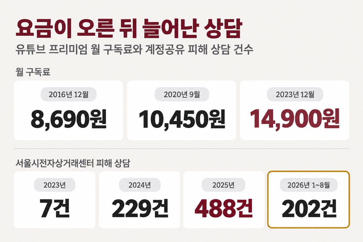 요금이 오른 뒤 늘어난 상담을 두 줄로 정리한 그림, 위 줄 월 구독료 2016년 12월 8,690원 2020년 9월 10,450원 2023년 12월 14,900원, 아래 줄 서울시전자상거래센터 피해 상담 2023년 7건 2024년 229건 2025년 488건 2026년 1에서 8월 202건