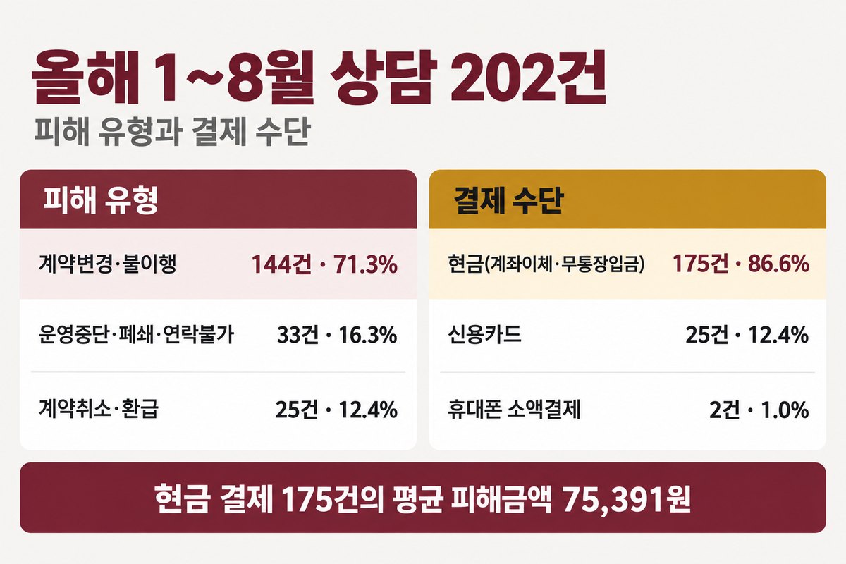 2026년 1에서 8월 상담 202건을 두 패널로 정리한 그림, 왼쪽 피해 유형 계약변경 불이행 144건 71.3퍼센트 운영중단 폐쇄 연락불가 33건 16.3퍼센트 계약취소 환급 25건 12.4퍼센트, 오른쪽 결제 수단 현금 계좌이체 무통장입금 175건 86.6퍼센트 신용카드 25건 12.4퍼센트 휴대폰 소액결제 2건 1.0퍼센트, 아래 띠에 현금 결제 175건의 평균 피해금액 75,391원