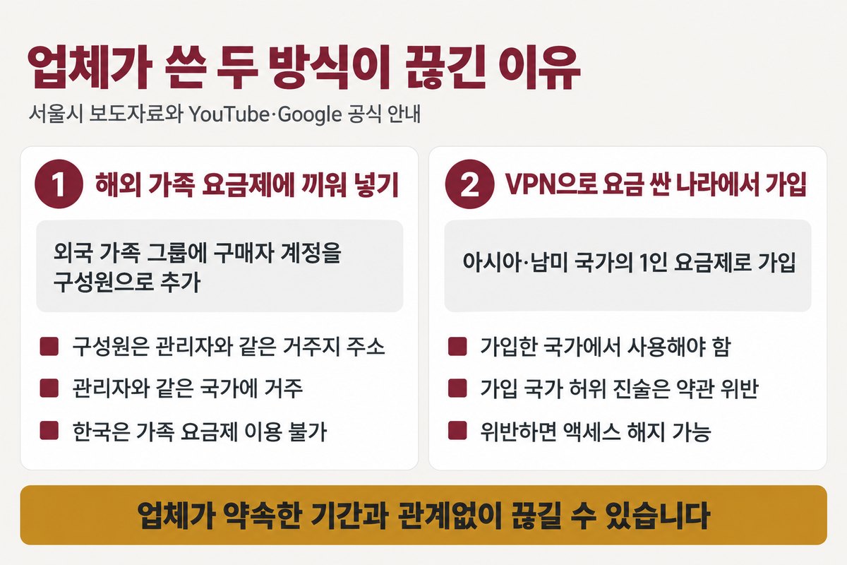 업체가 쓴 두 방식이 끊긴 이유를 두 카드로 정리한 그림, 1 해외 가족 요금제에 끼워 넣기 외국 가족 그룹에 구매자 계정을 구성원으로 추가 구성원은 관리자와 같은 거주지 주소 관리자와 같은 국가에 거주 한국은 가족 요금제 이용 불가, 2 VPN으로 요금 싼 나라에서 가입 아시아 남미 국가의 1인 요금제로 가입 가입한 국가에서 사용해야 함 가입 국가 허위 진술은 약관 위반 위반하면 액세스 해지 가능, 아래 띠에 업체가 약속한 기간과 관계없이 끊길 수 있습니다