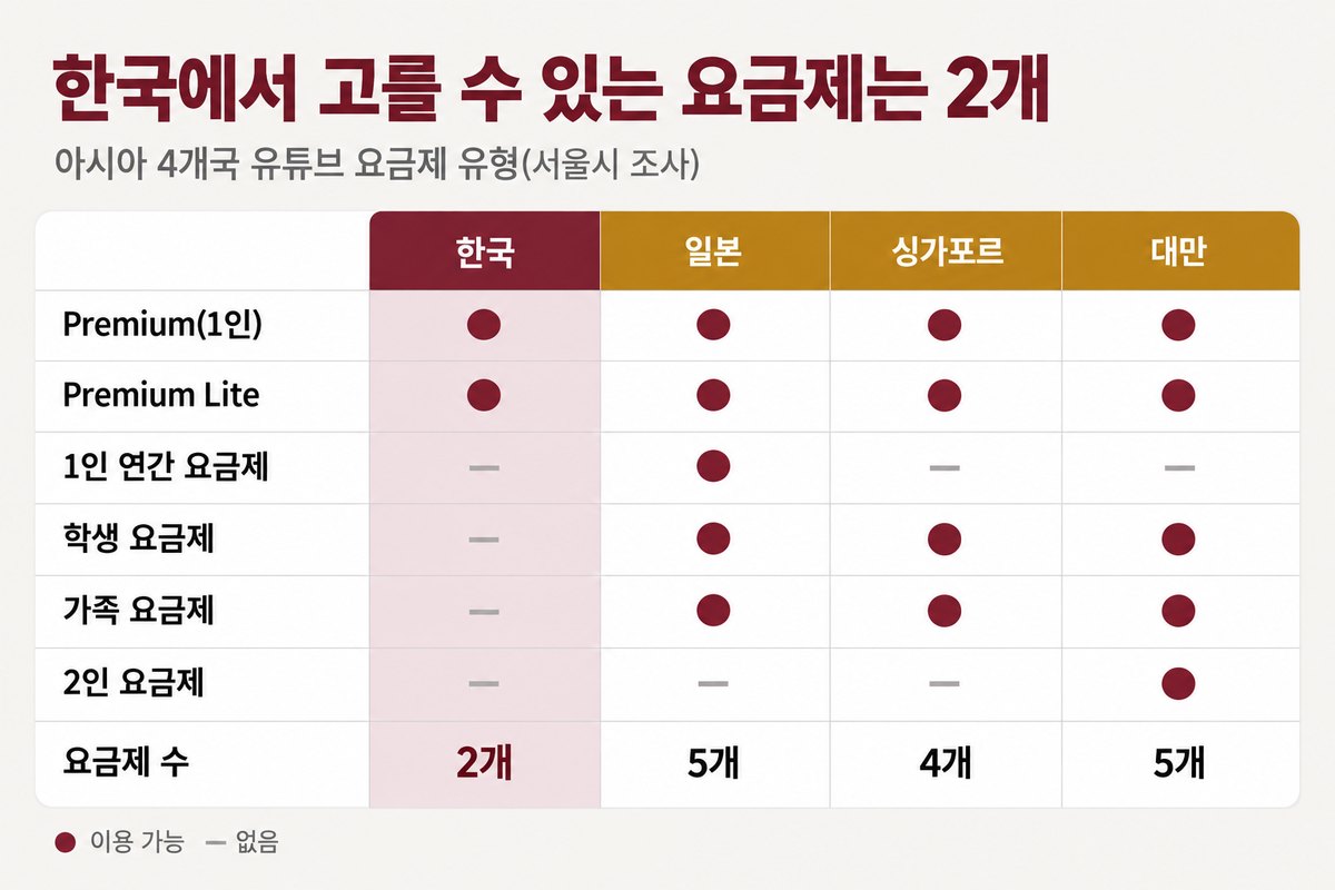 아시아 4개국 유튜브 요금제 유형 표, 한국 일본 싱가포르 대만 열, Premium 1인 네 나라 모두 있음, Premium Lite 네 나라 모두 있음, 1인 연간 요금제 일본만 있음, 학생 요금제 일본 싱가포르 대만 있음, 가족 요금제 일본 싱가포르 대만 있음, 2인 요금제 대만만 있음, 요금제 수 한국 2개 일본 5개 싱가포르 4개 대만 5개