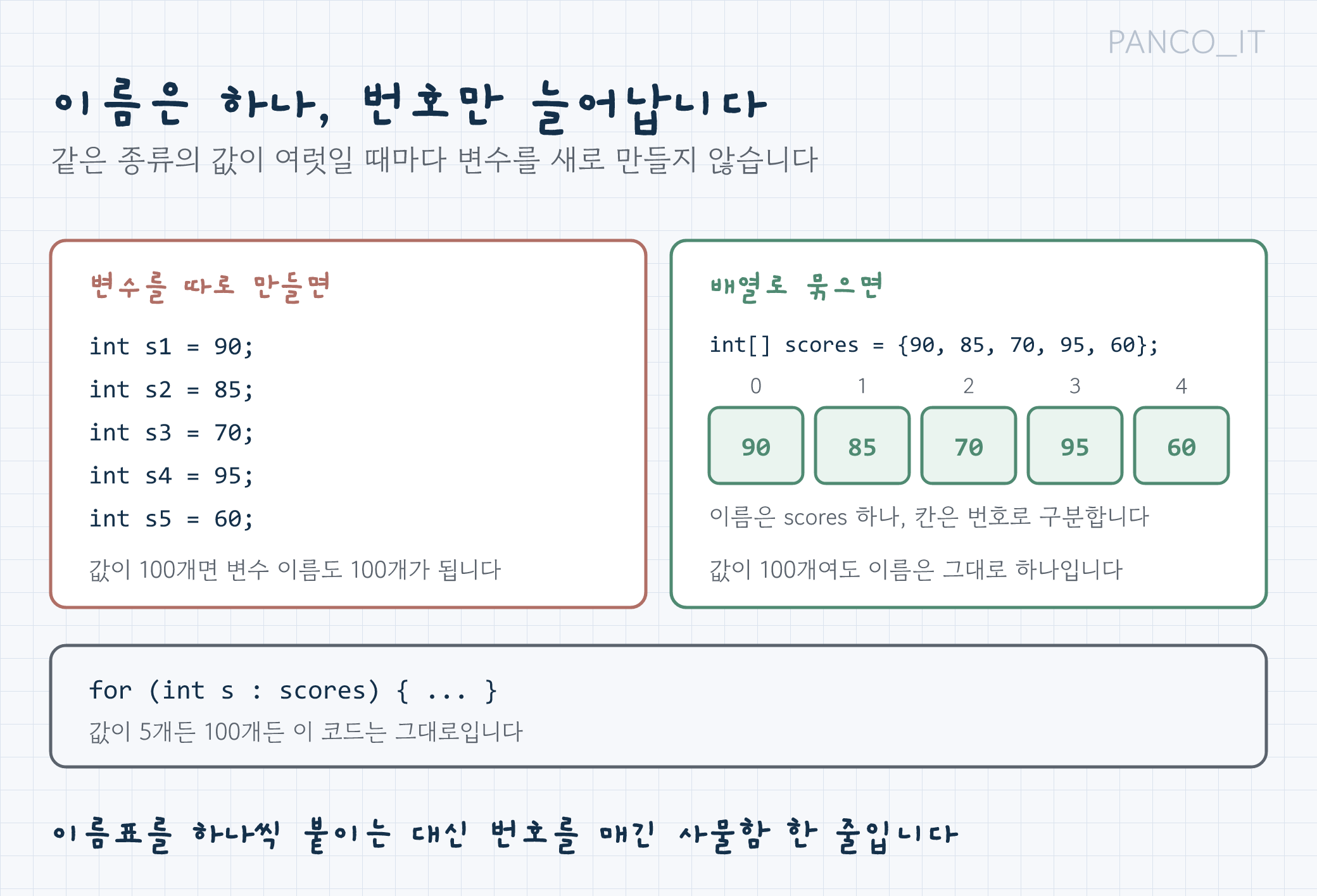 변수 다섯 개를 따로 만드는 경우와 배열 하나로 묶는 경우를 비교한 그림