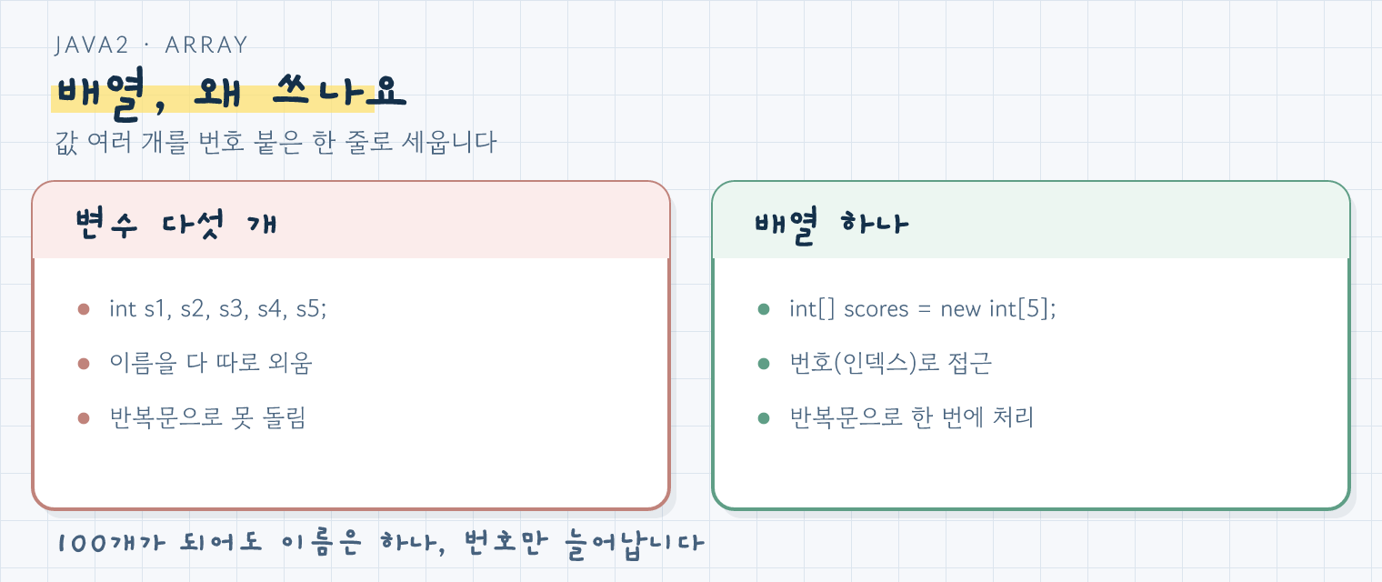 변수 다섯 개를 따로 만드는 경우와 배열 하나로 묶는 경우를 비교한 그림
