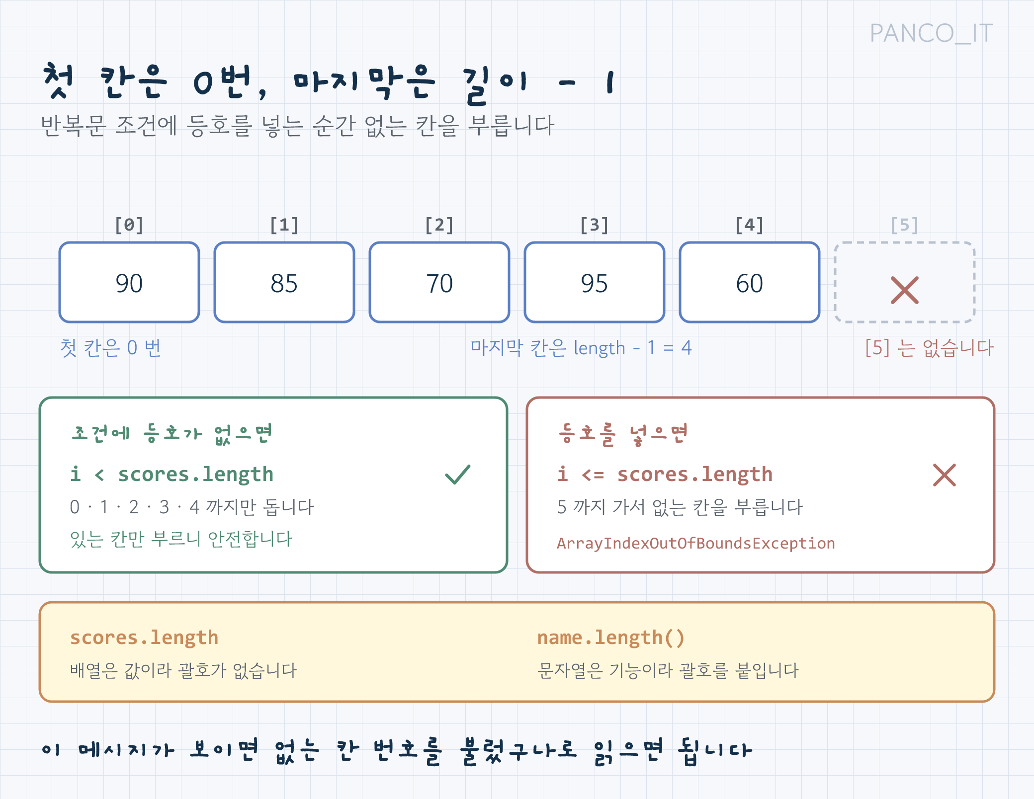 길이 5인 배열의 인덱스 구조: 첫 칸은 0번, 마지막 칸은 4번