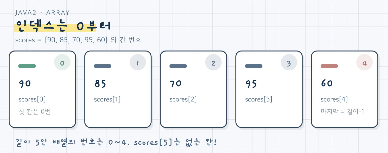 길이 5인 배열의 인덱스 구조: 첫 칸은 0번, 마지막 칸은 4번