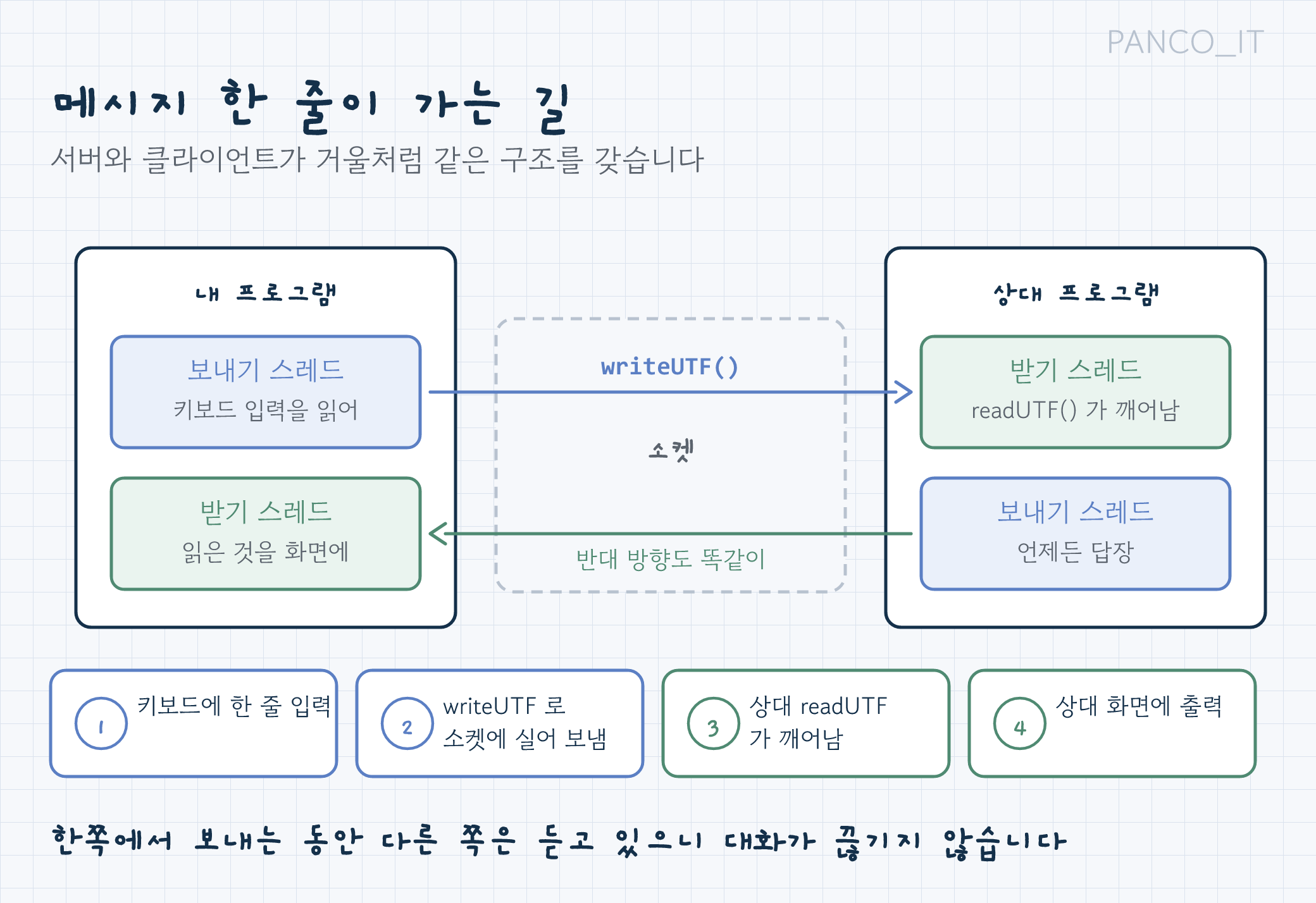 메시지 한 줄이 입력에서 상대 화면까지 가는 4단계