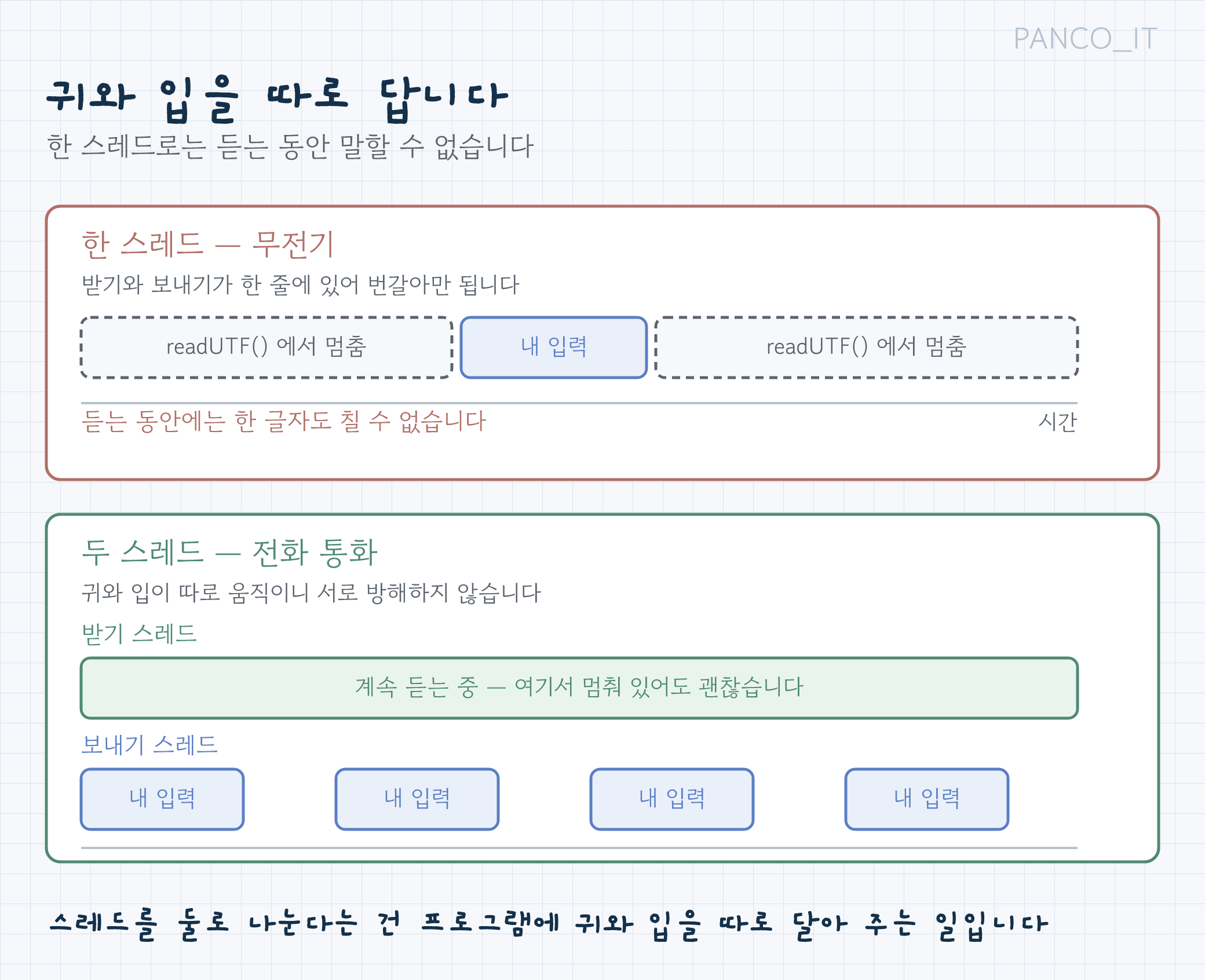 한 스레드로 만들 때와 받기·보내기 스레드를 나눌 때를 비교한 그림