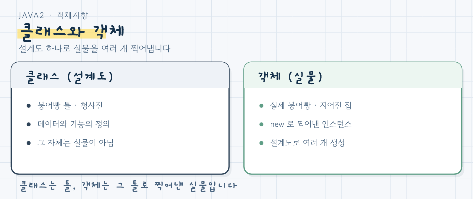 클래스는 설계도, 객체는 실물이라는 비유를 담은 그림