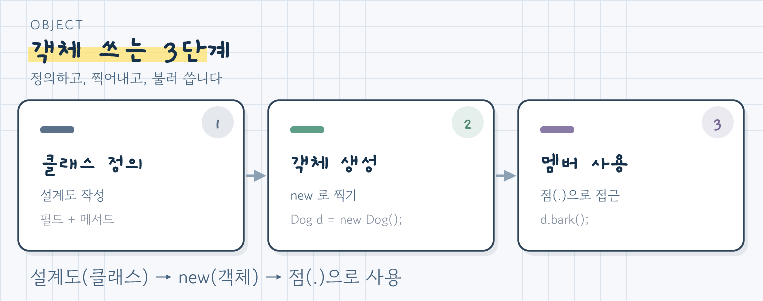 객체를 쓰는 3단계: 클래스 정의, new로 생성, 점으로 사용