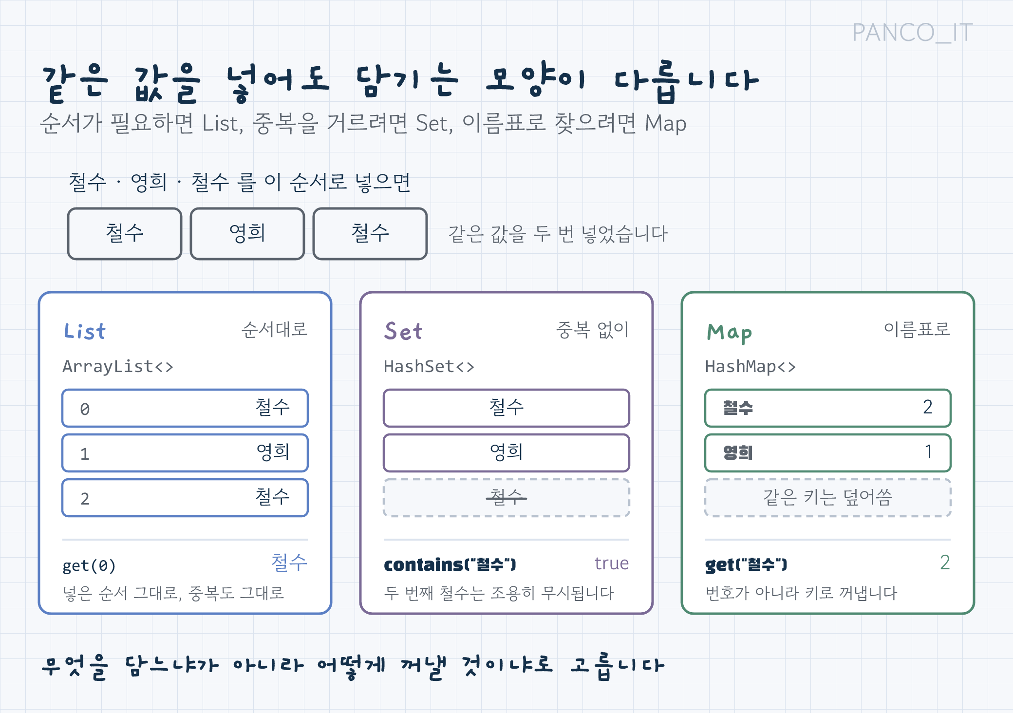 List는 순서대로, Set은 중복 없이, Map은 키-값 짝으로 담는 세 가지 그릇 비교