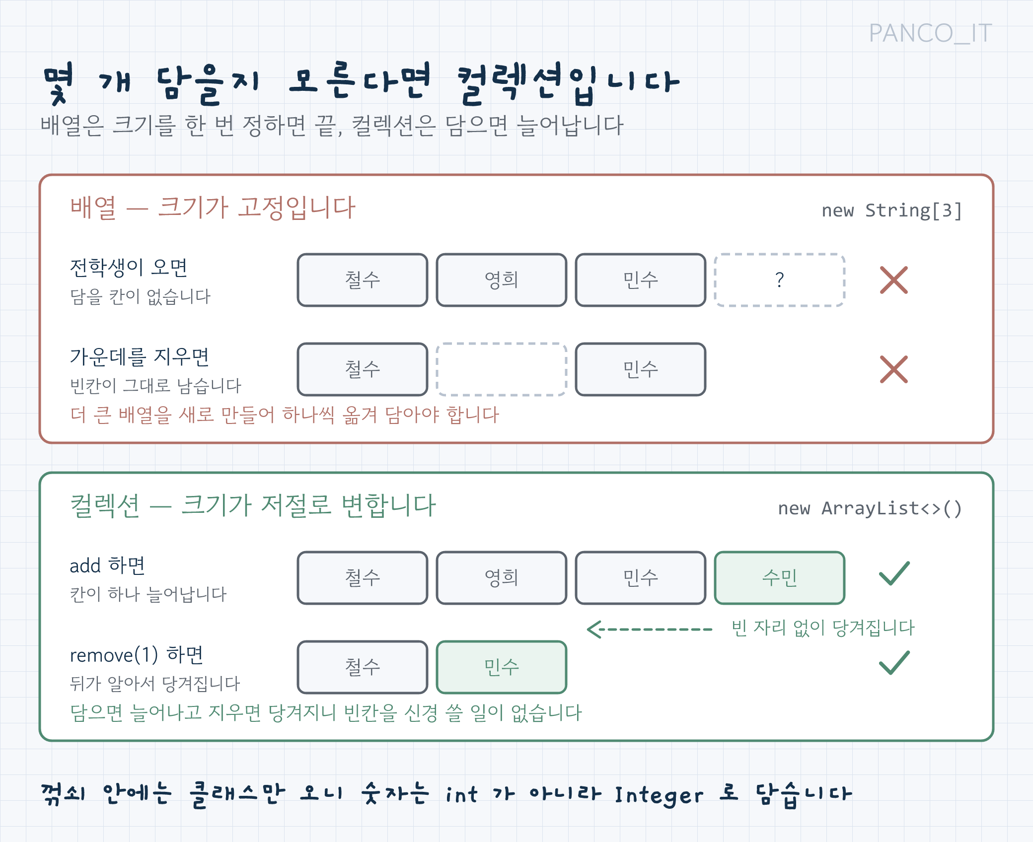 배열과 컬렉션 비교 — 크기 고정 대 자동 증가