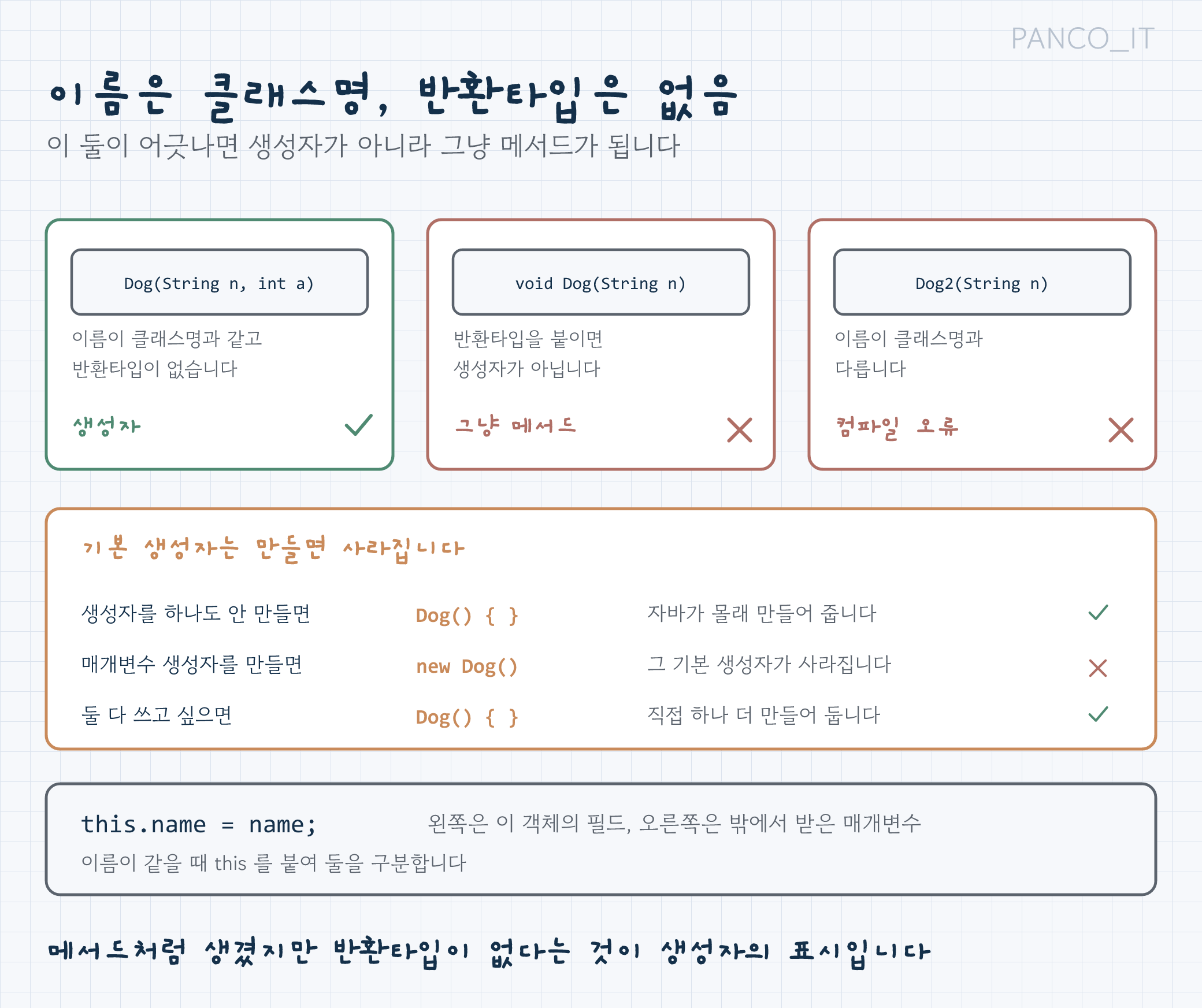 생성자의 세 가지 규칙: 이름은 클래스명, 반환타입 없음, new 때 자동 호출