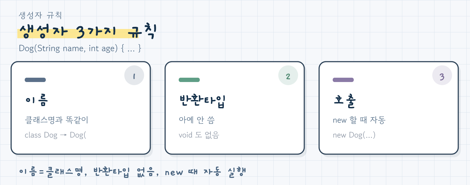 생성자의 세 가지 규칙: 이름은 클래스명, 반환타입 없음, new 때 자동 호출