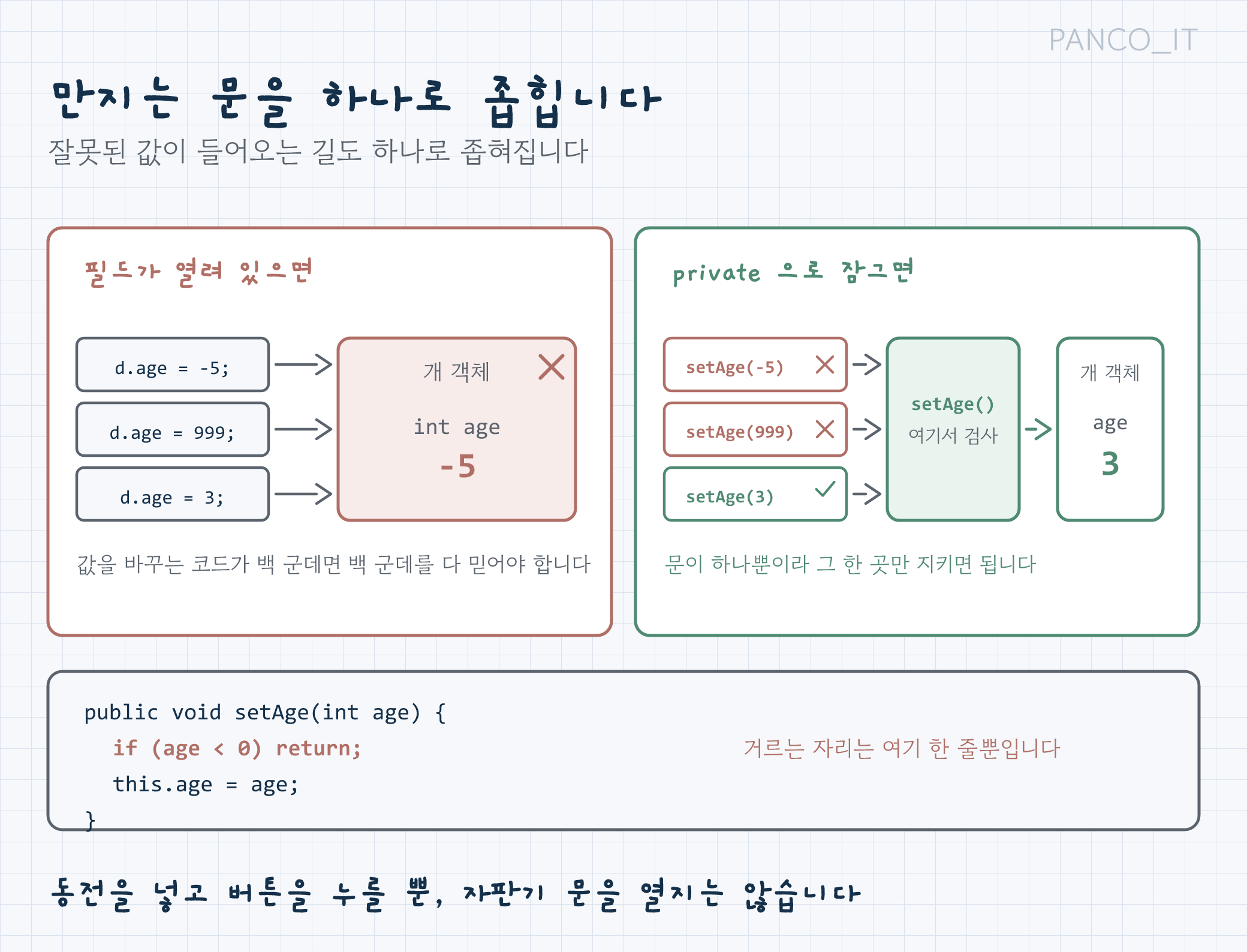 필드를 전부 공개했을 때와 private으로 숨기고 통로만 열었을 때를 비교한 그림