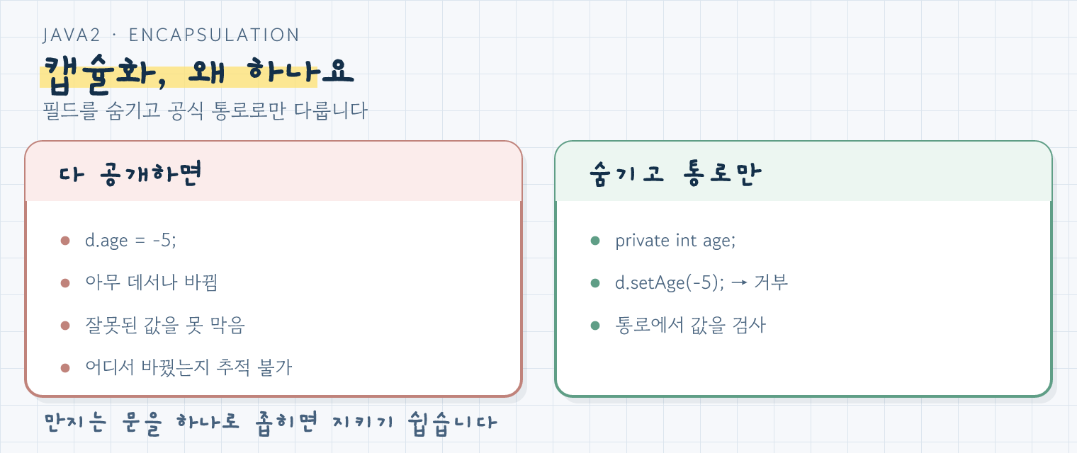필드를 전부 공개했을 때와 private으로 숨기고 통로만 열었을 때를 비교한 그림