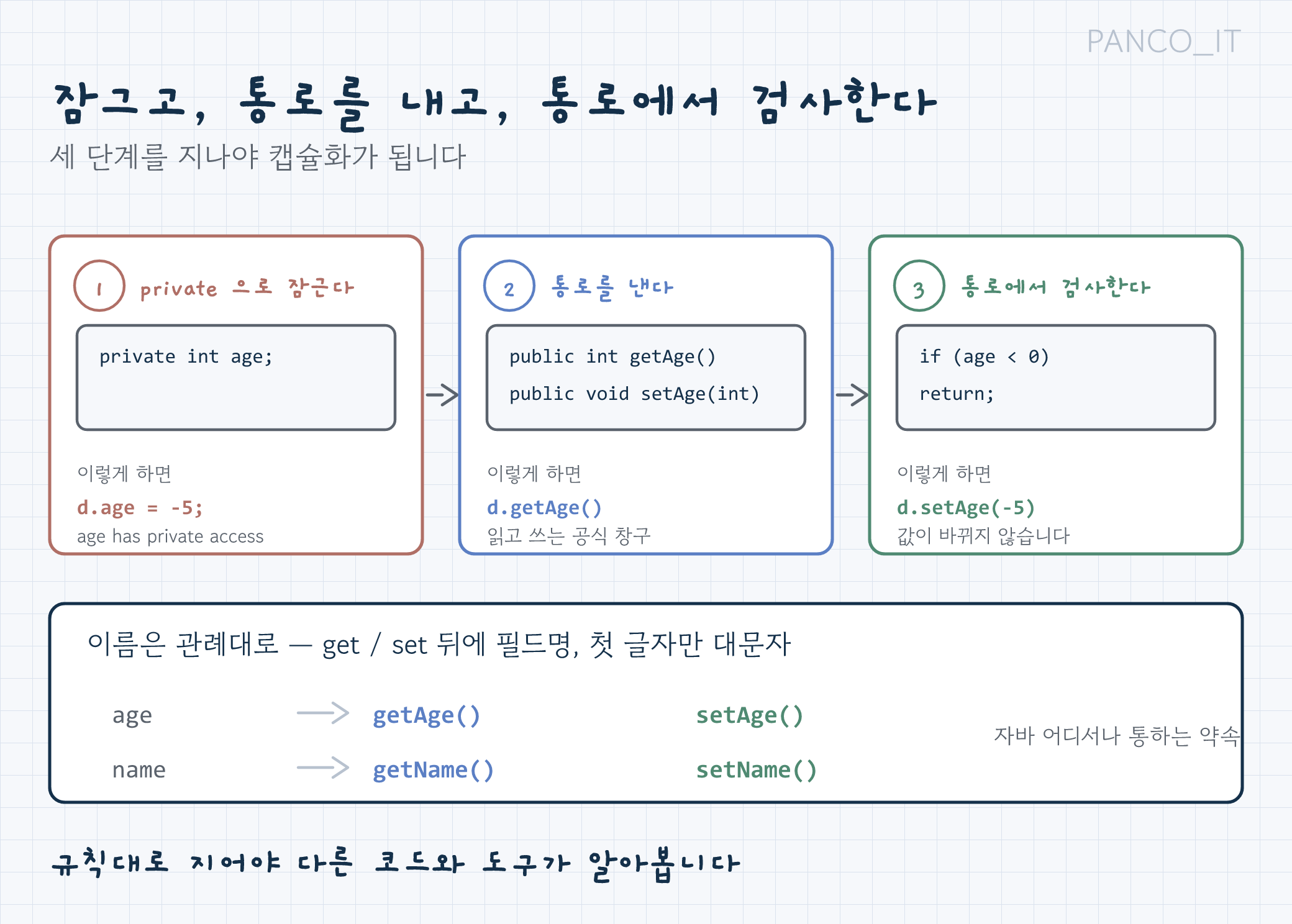 캡슐화 3단계: private으로 잠그고, getter와 setter로 통로를 내고, 통로에서 검사한다