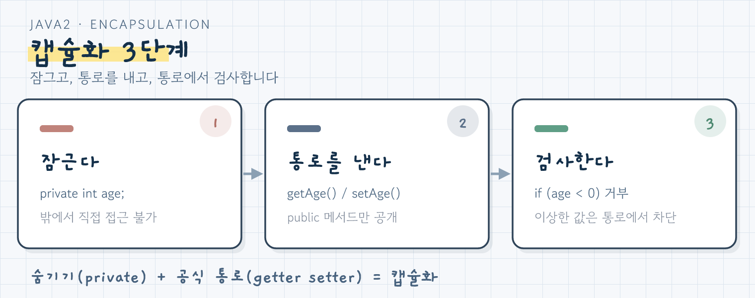 캡슐화 3단계: private으로 잠그고, getter와 setter로 통로를 내고, 통로에서 검사한다