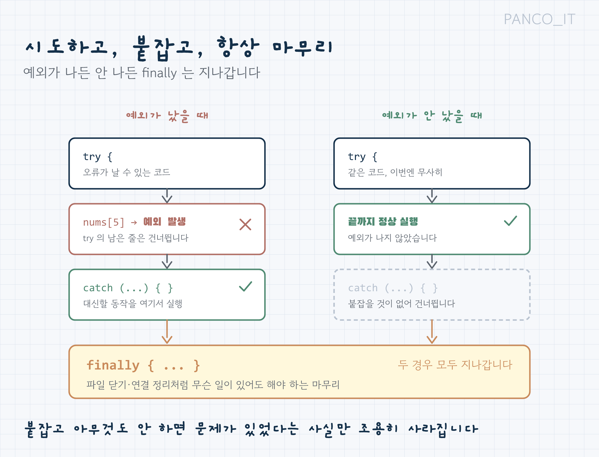 try, catch, finally 세 블록의 역할