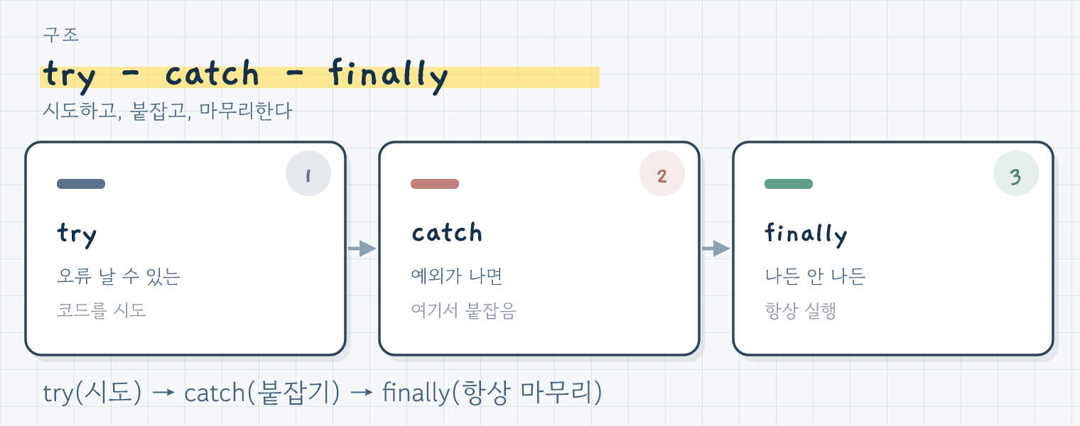 try, catch, finally 세 블록의 역할