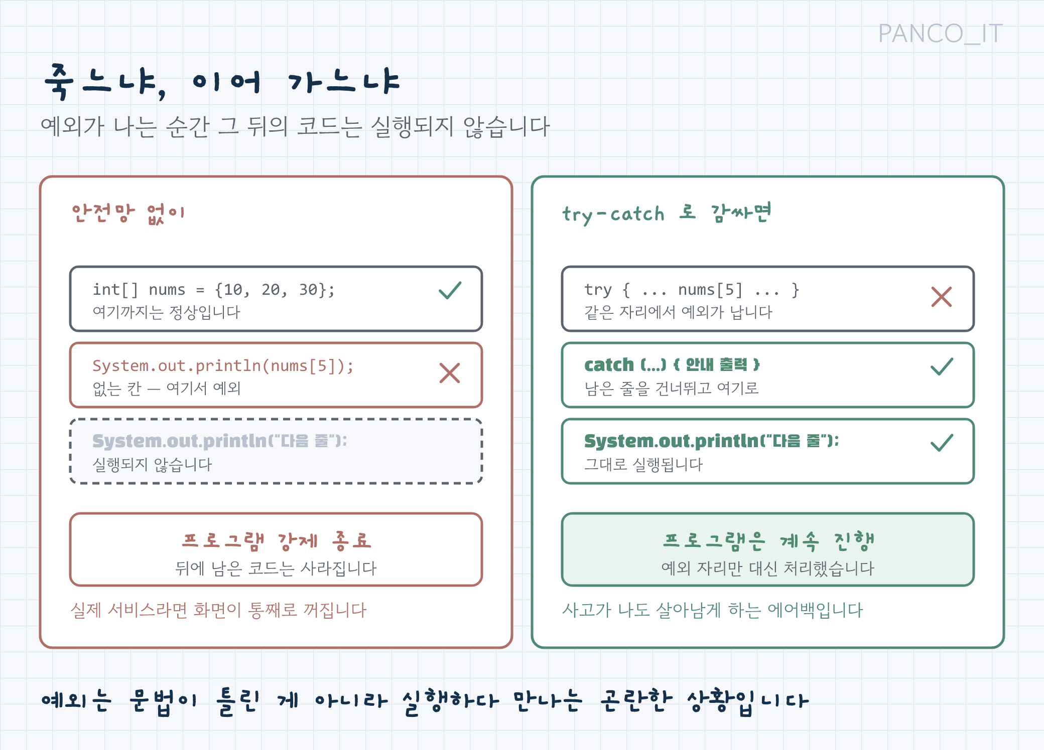 예외 처리가 없을 때와 try-catch를 쓸 때를 비교한 그림