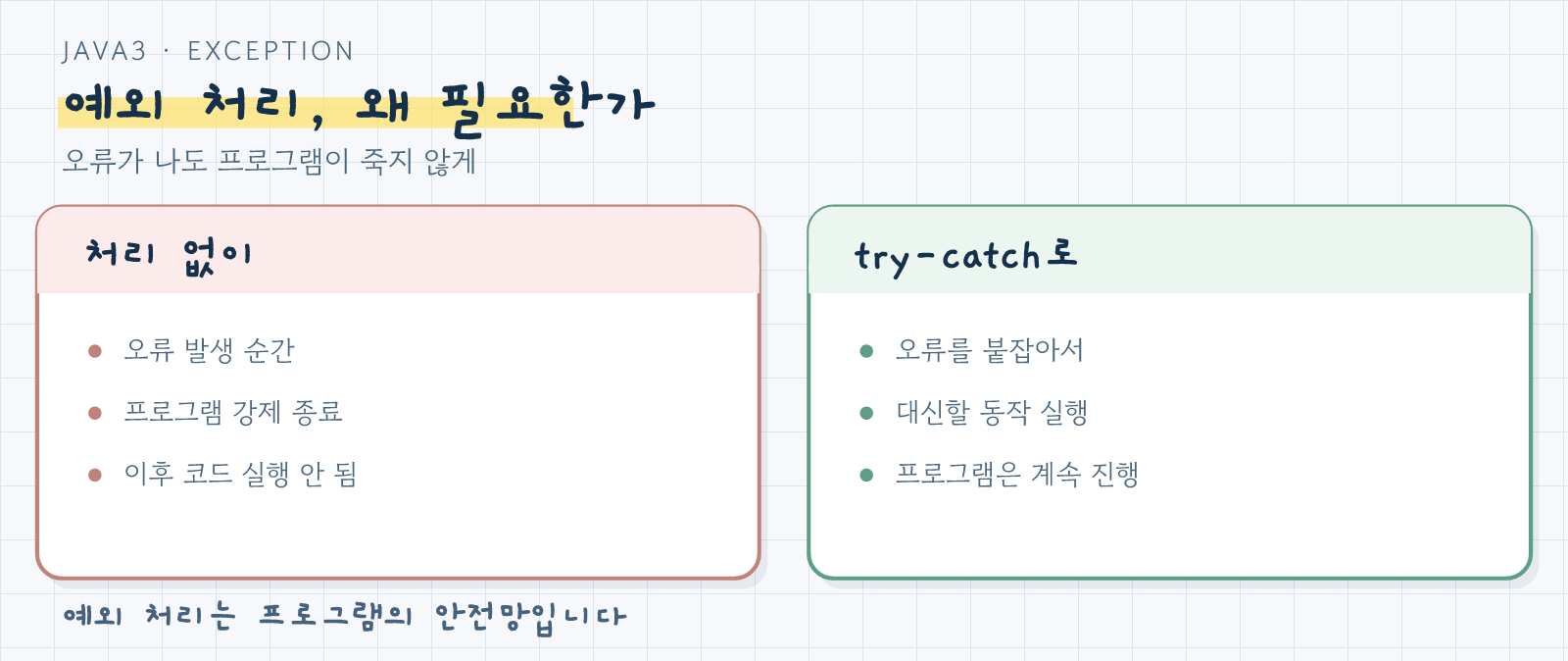 예외 처리가 없을 때와 try-catch를 쓸 때를 비교한 그림