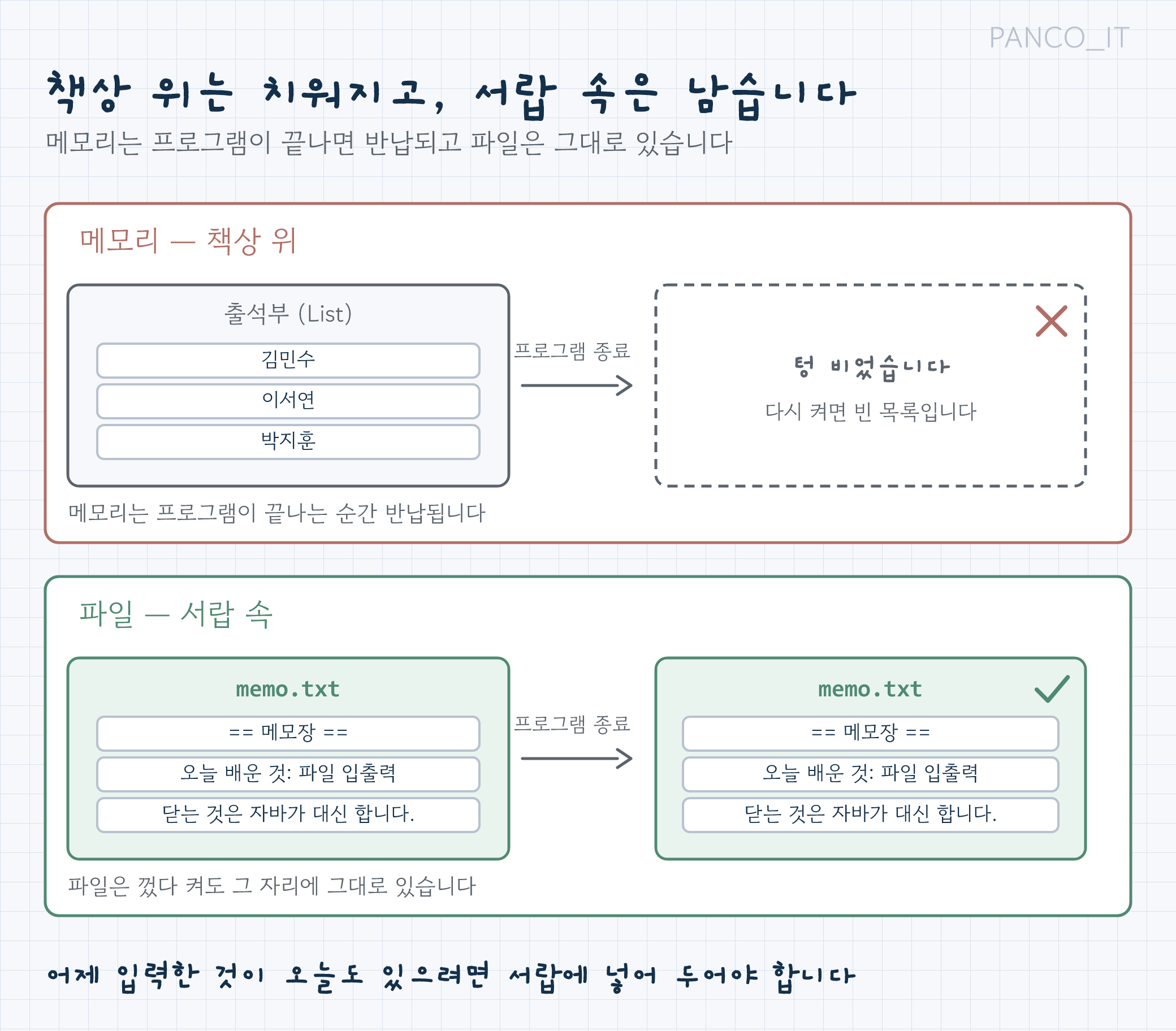 메모리는 책상 위, 파일은 서랍 속에 비유해 휘발성과 영구 보관을 비교한 그림