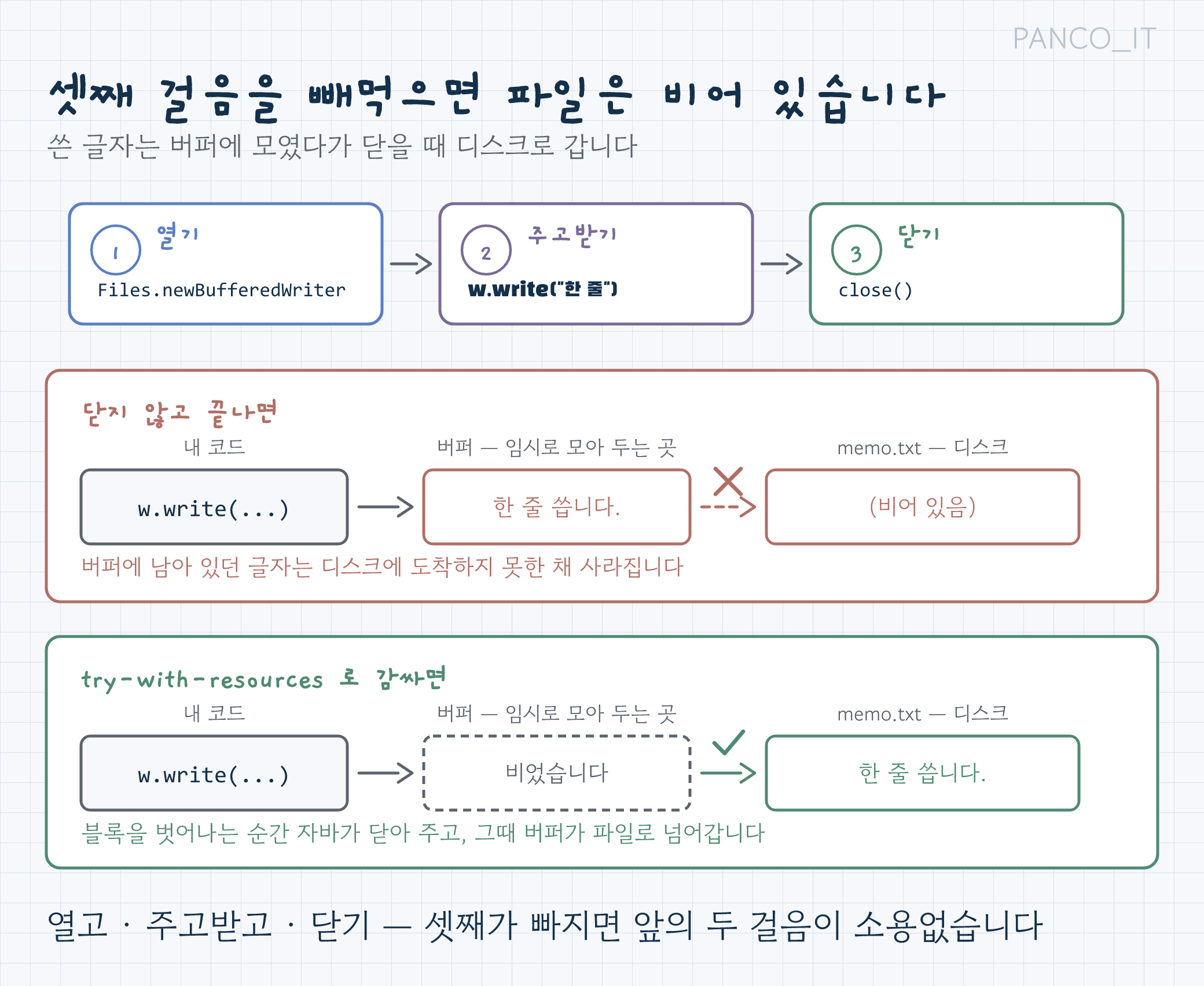 파일을 다루는 세 걸음 — 열기, 주고받기, 닫기