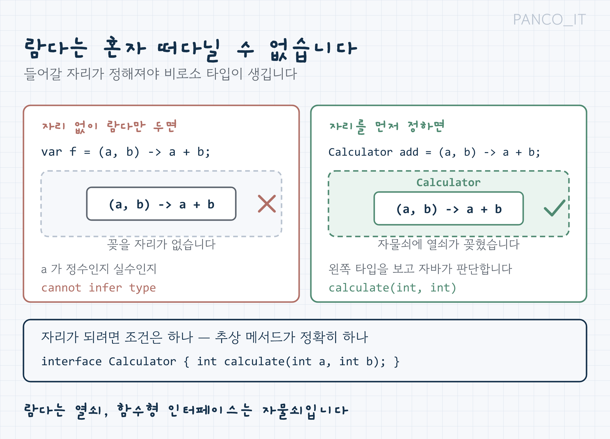 함수형 인터페이스는 자리, 람다식은 그 자리에 끼우는 값이라는 관계를 비교한 그림