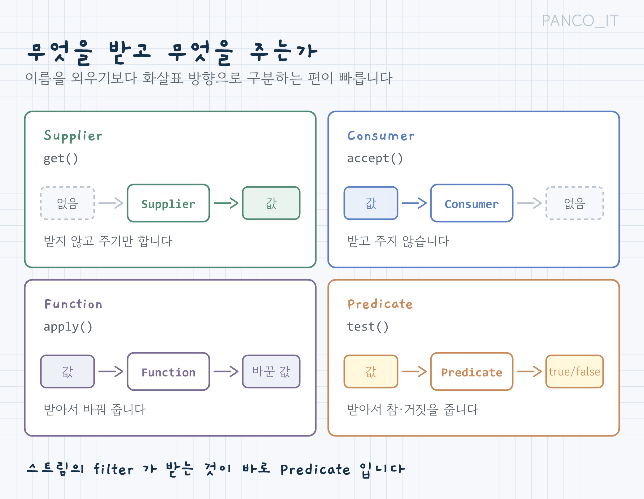 Supplier, Consumer, Function, Predicate 네 가지를 주고받는 방향으로 구분한 그림