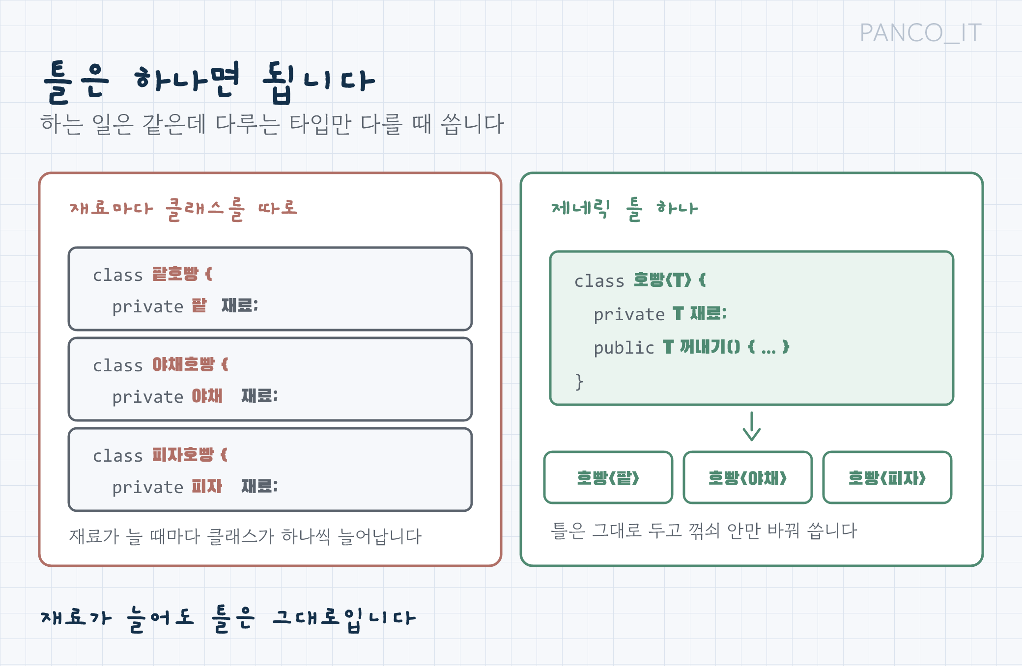 타입마다 클래스를 따로 만드는 경우와 제네릭 틀 하나로 해결하는 경우를 비교한 그림