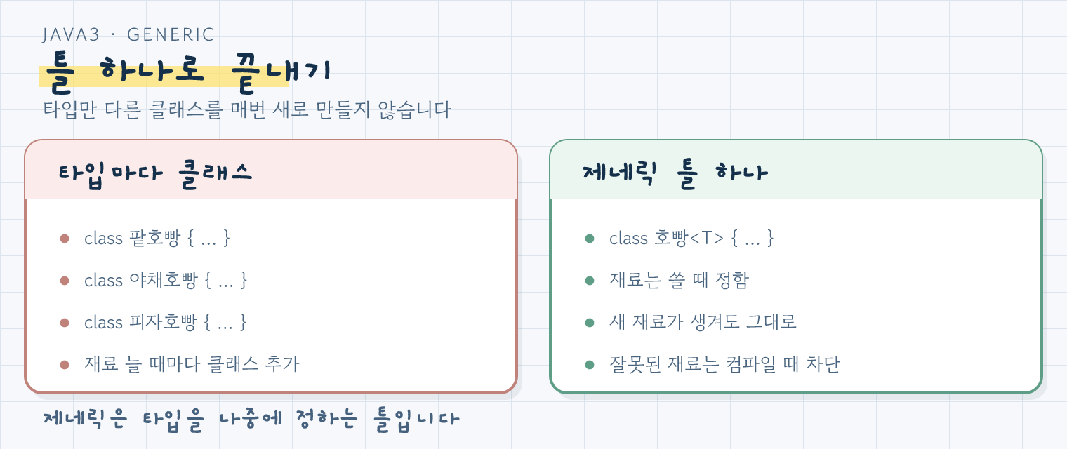 타입마다 클래스를 따로 만드는 경우와 제네릭 틀 하나로 해결하는 경우를 비교한 그림