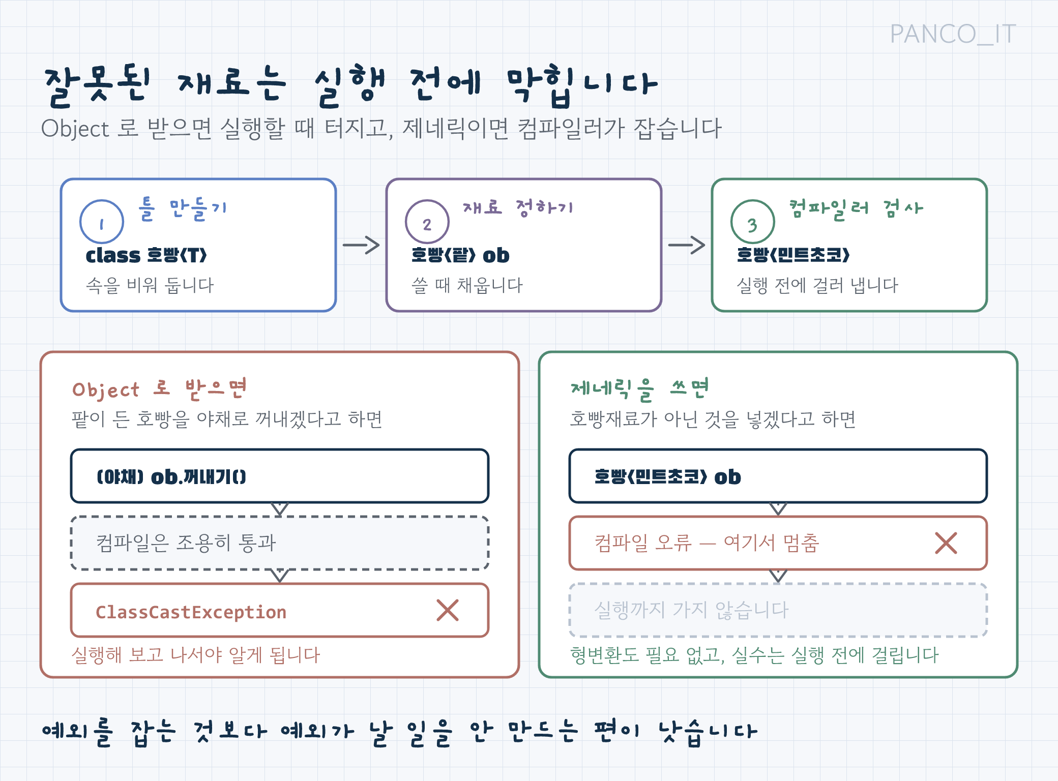 제네릭 3단계: 틀 만들기, 재료 정하기, 컴파일러가 검사하기