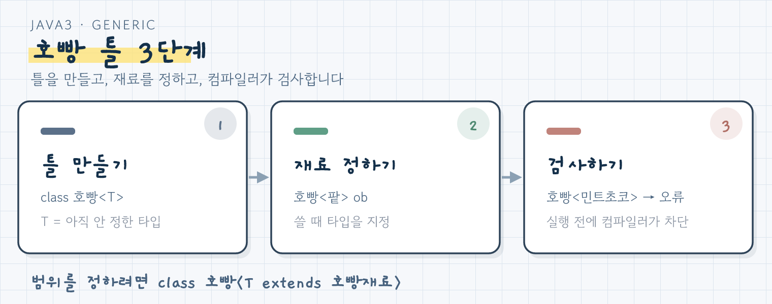 제네릭 3단계: 틀 만들기, 재료 정하기, 컴파일러가 검사하기