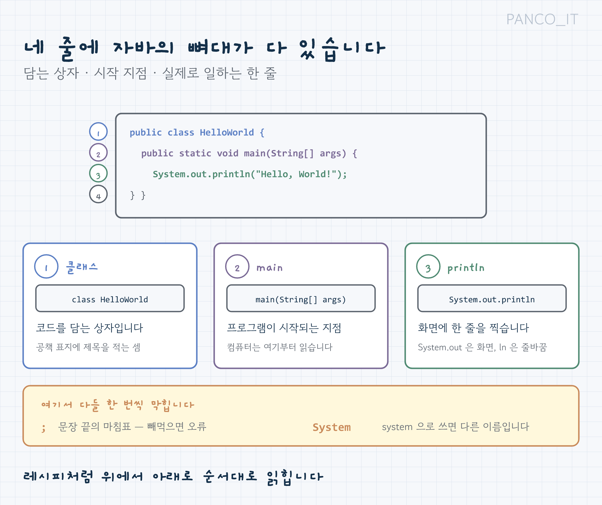 HelloWorld 코드를 class·main·System.out.println 세 부분으로 나눠 설명한 다이어그램