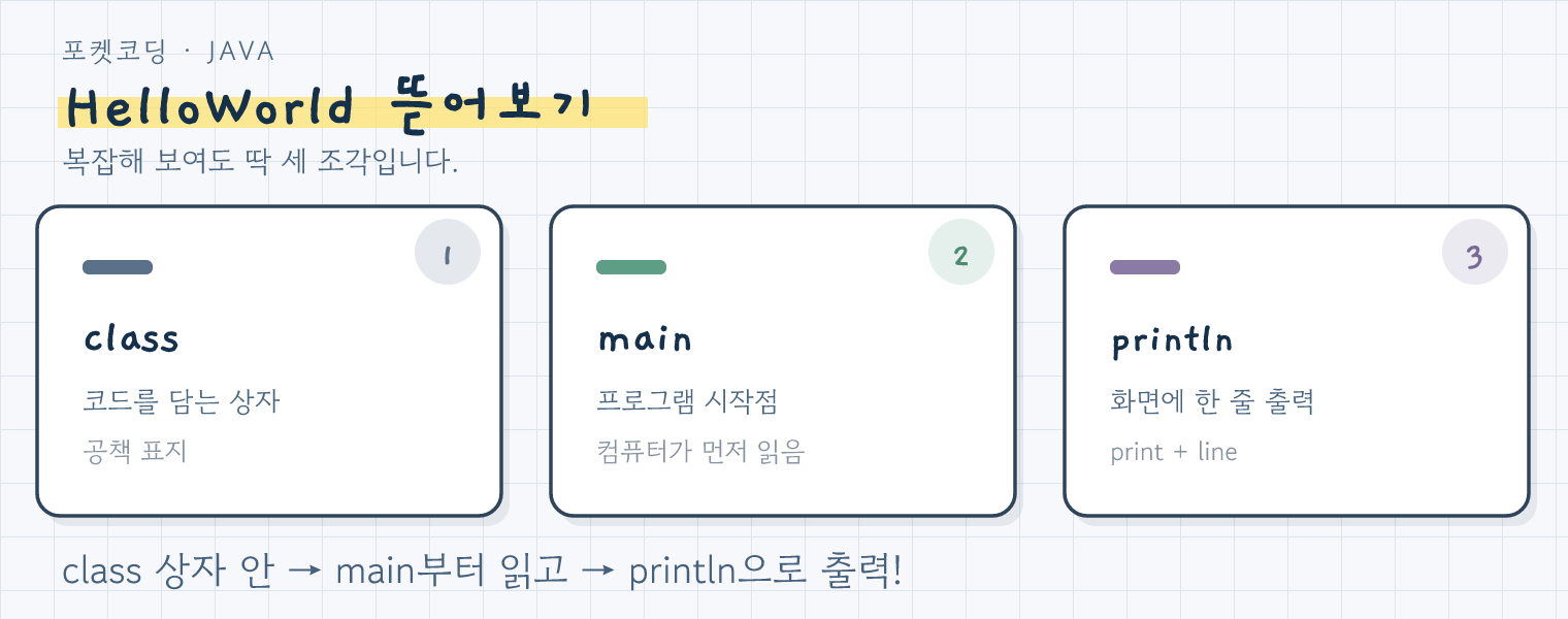 HelloWorld 코드를 class·main·System.out.println 세 부분으로 나눠 설명한 다이어그램