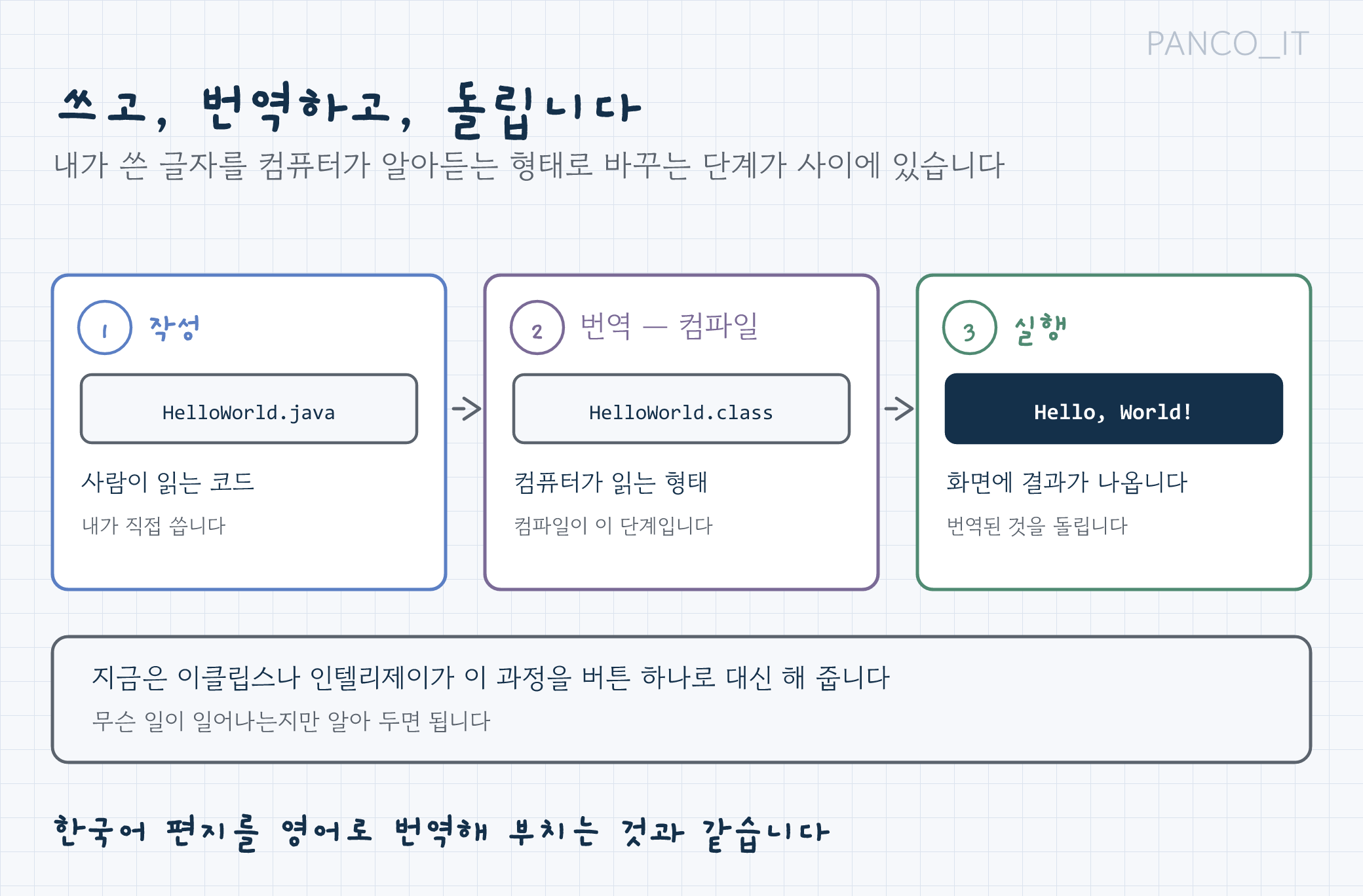 자바 실행 3단계 흐름도: 작성(.java) → 컴파일(.class로 번역) → 실행(화면 출력)