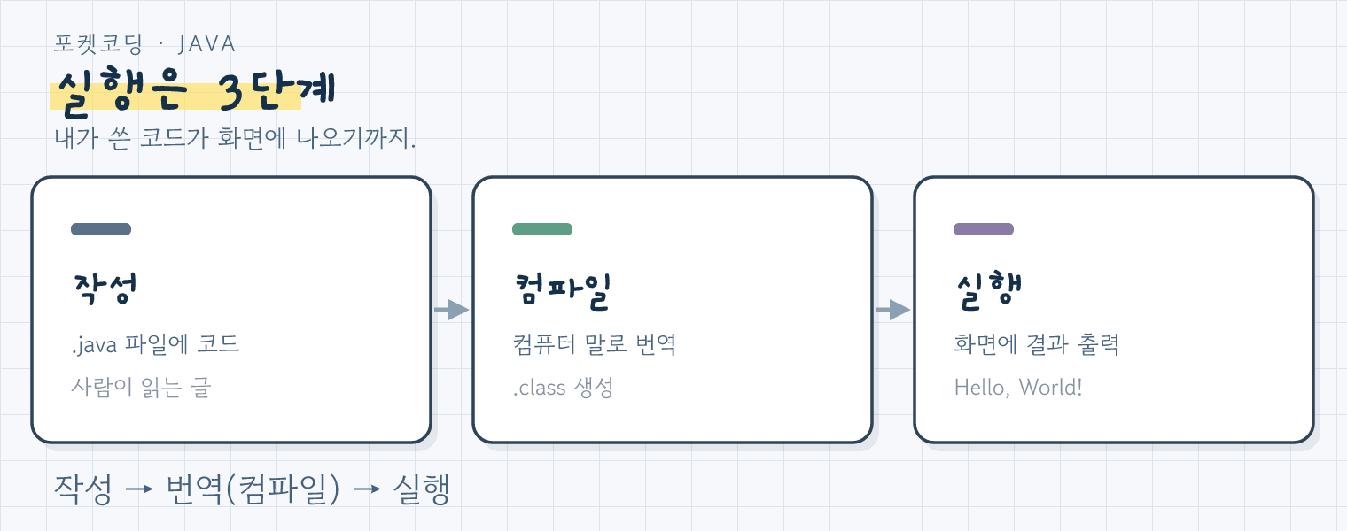 자바 실행 3단계 흐름도: 작성(.java) 컴파일(.class로 번역) 실행(화면 출력)
