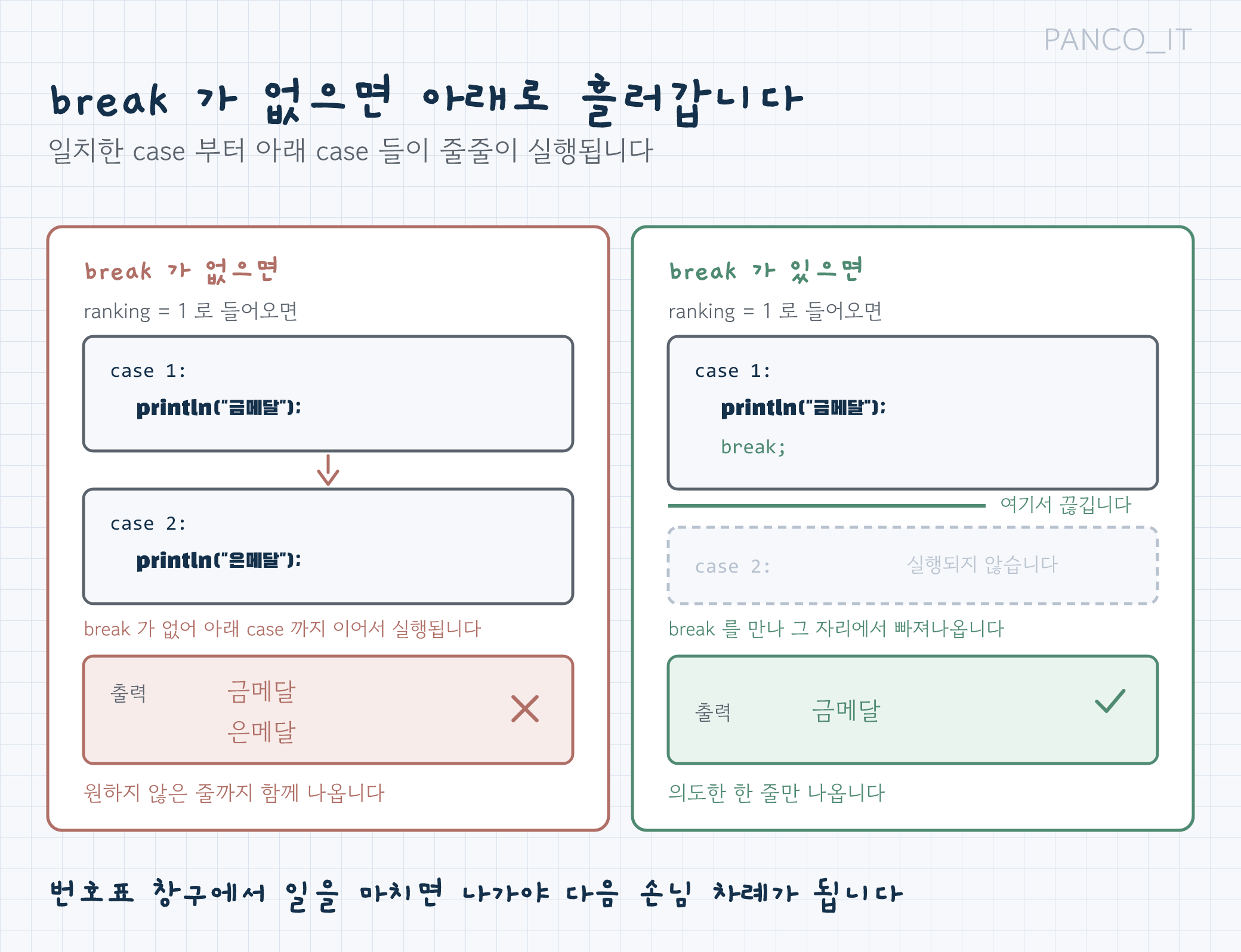 switch break 비교: break 없으면 아래 case로 줄줄이 흘러 폴스루, break 있으면 즉시 탈출해 의도한 결과