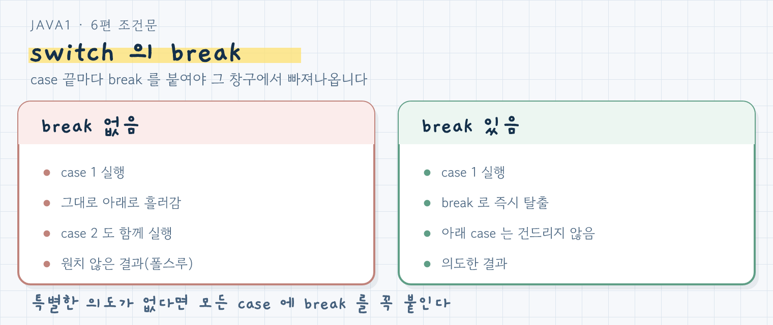 switch break 비교: break 없으면 아래 case로 줄줄이 흘러 폴스루, break 있으면 즉시 탈출해 의도한 결과