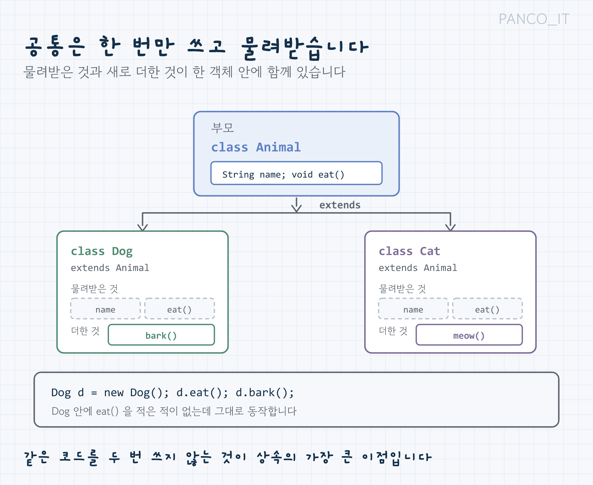 부모 클래스 Animal의 것을 자식 클래스 Dog이 물려받는 상속 개념 그림