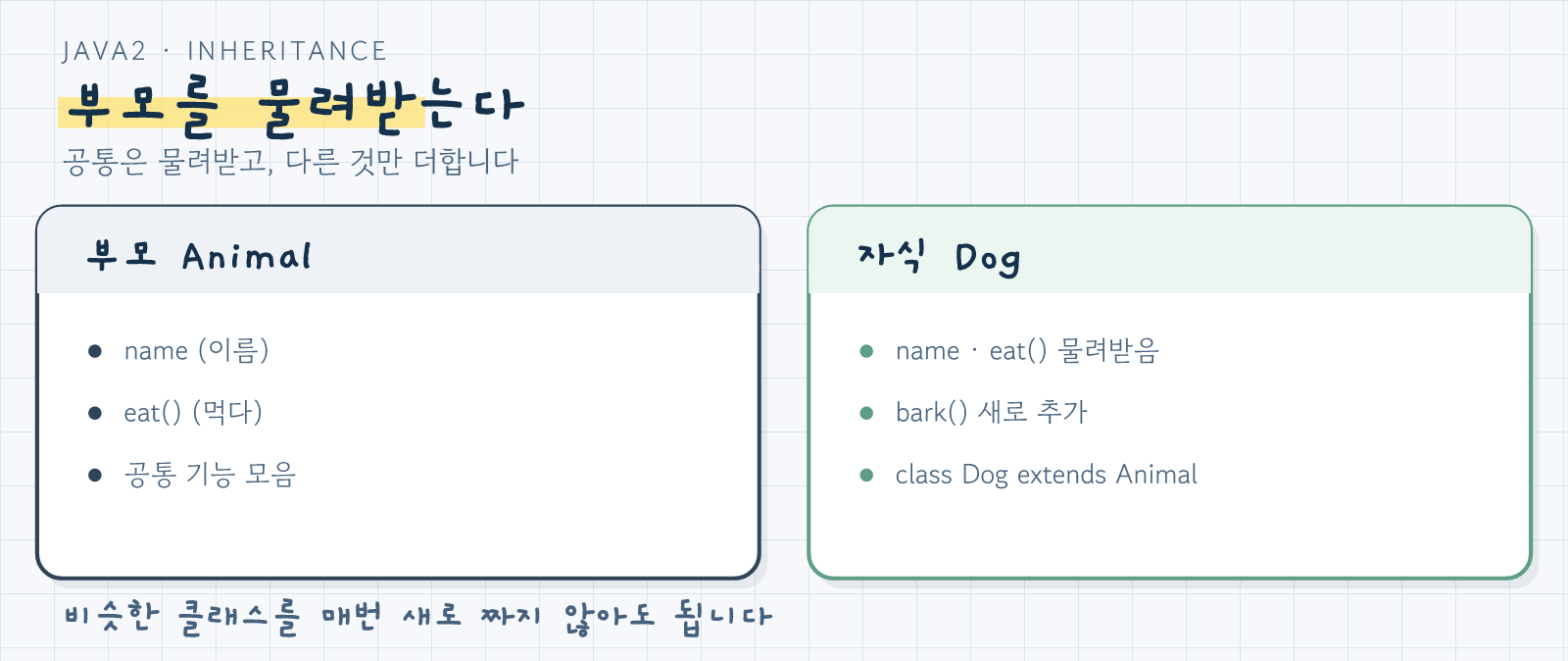 부모 클래스 Animal의 것을 자식 클래스 Dog이 물려받는 상속 개념 그림