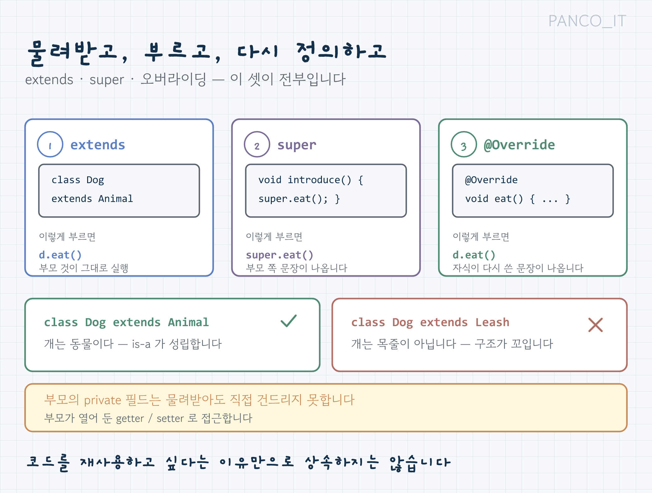 상속의 세 가지 키워드: extends, super, 오버라이딩