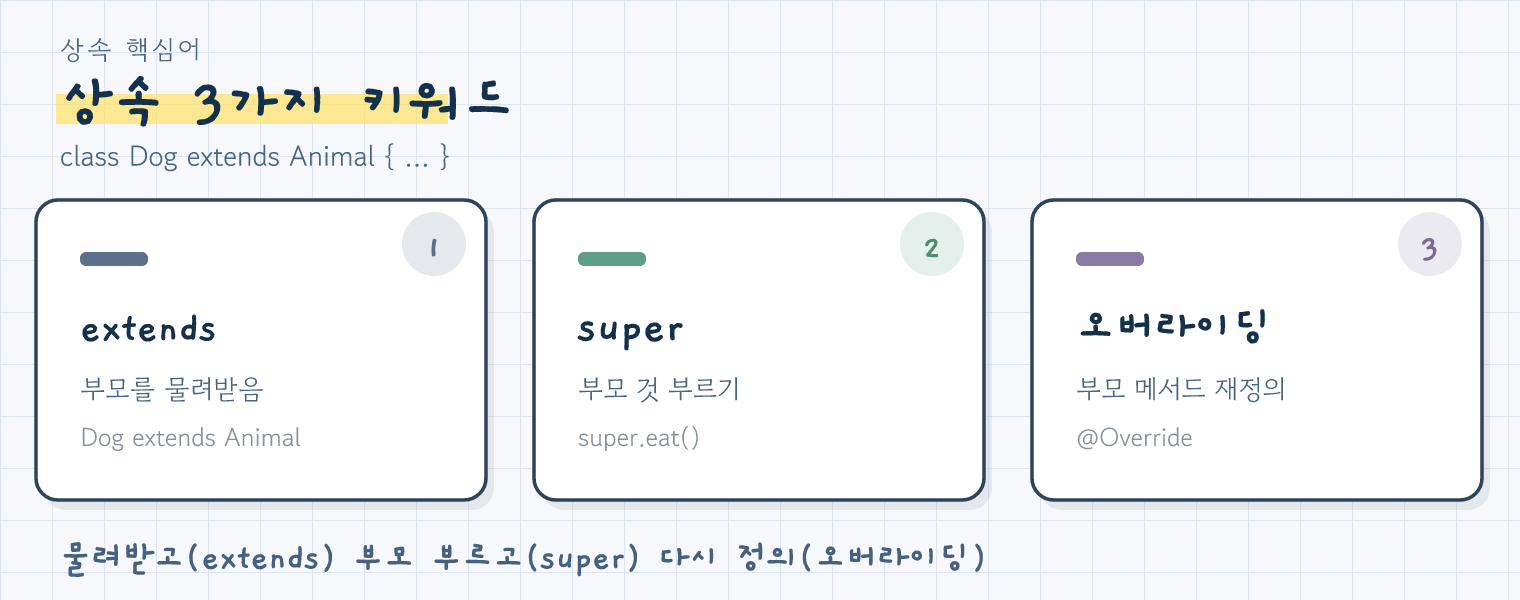 상속의 세 가지 키워드: extends, super, 오버라이딩
