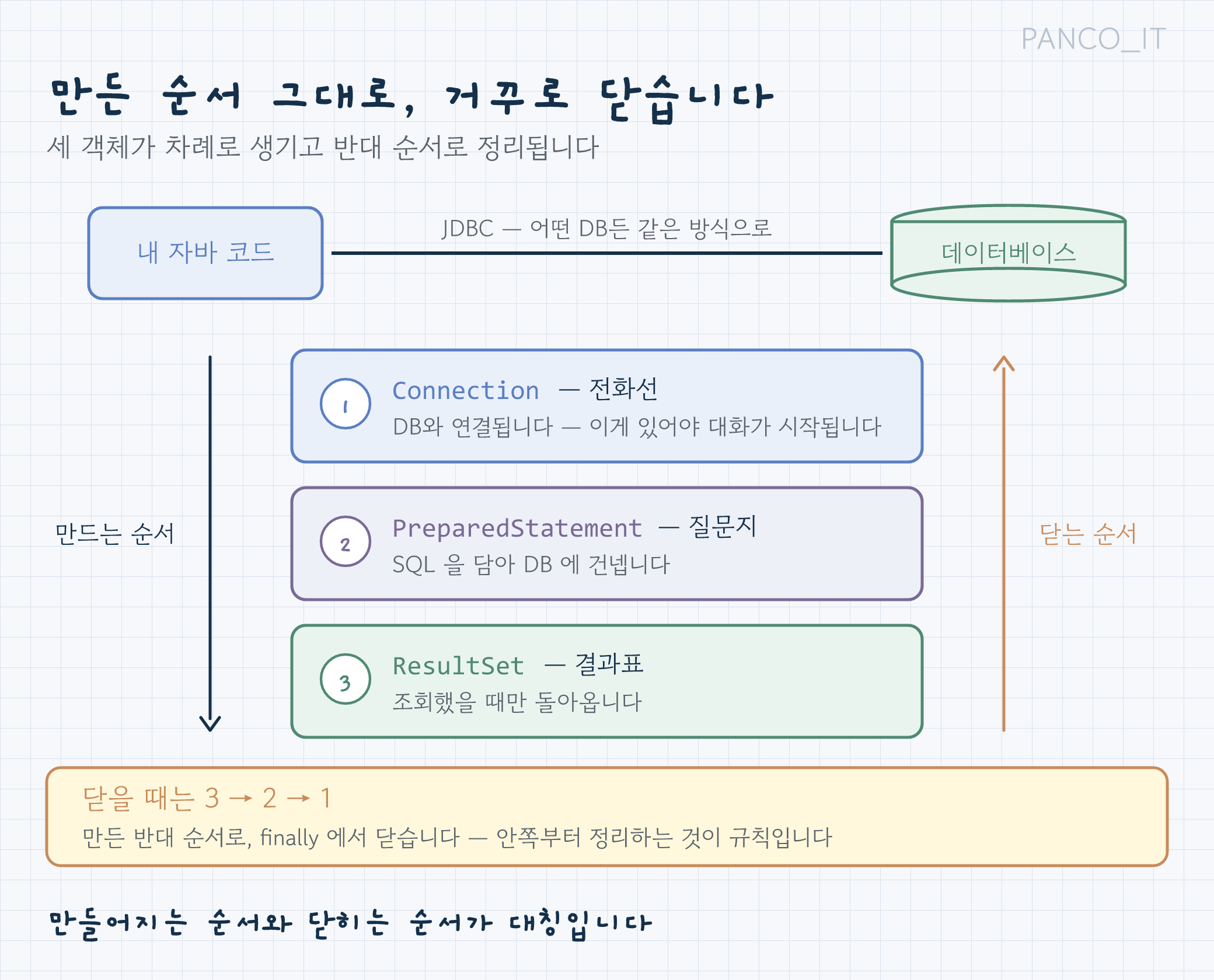 JDBC 4단계: 드라이버 로드, 연결, 질문 준비, 결과 읽기