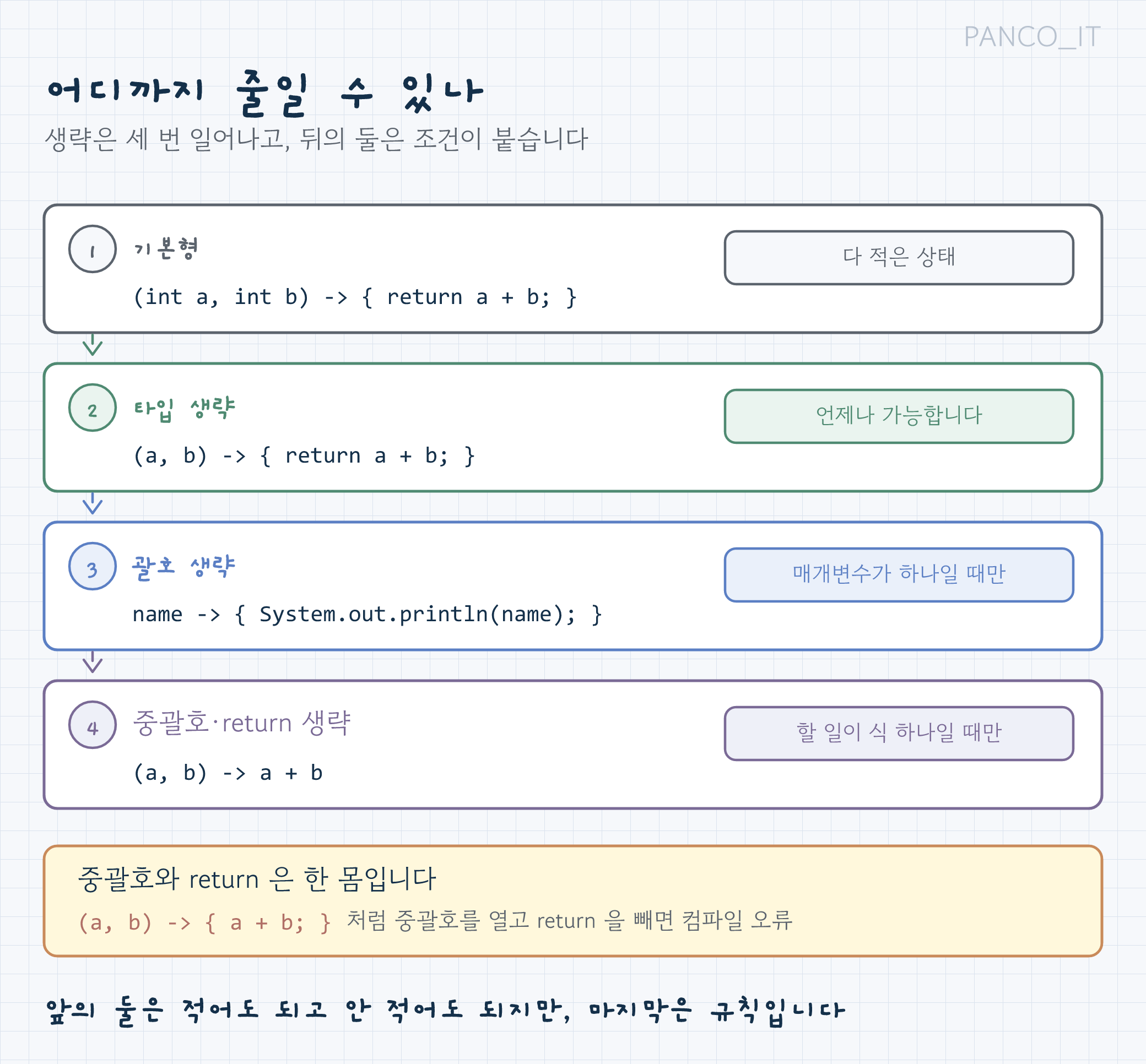 람다식 축약 4단계: 기본형, 타입 생략, 괄호 생략, 중괄호 생략