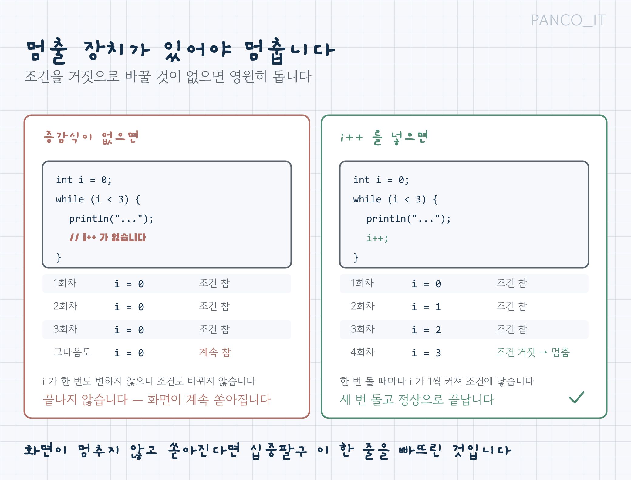 무한루프 비교: 증감식 없으면 i가 계속 0이라 영원히 반복, i++ 있으면 언젠가 조건이 거짓이 되어 정상 종료