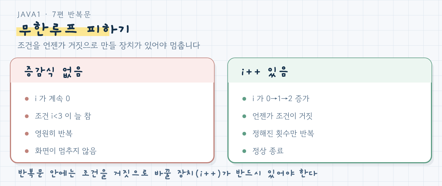 무한루프 비교: 증감식 없으면 i가 계속 0이라 영원히 반복, i++ 있으면 언젠가 조건이 거짓이 되어 정상 종료