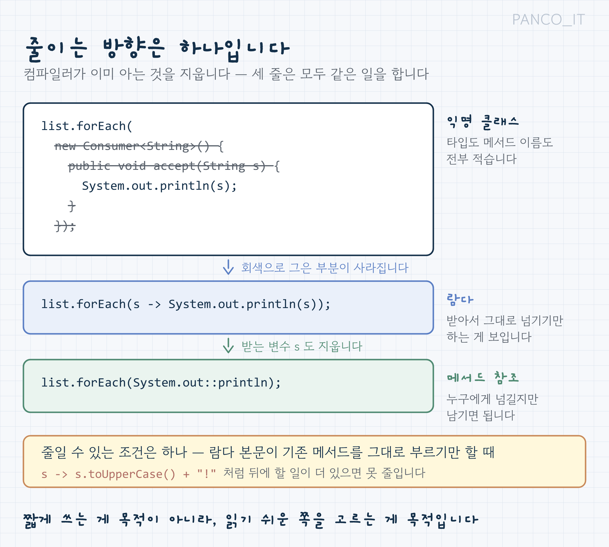 익명 클래스에서 람다로, 다시 메서드 참조로 줄어드는 3단계 그림