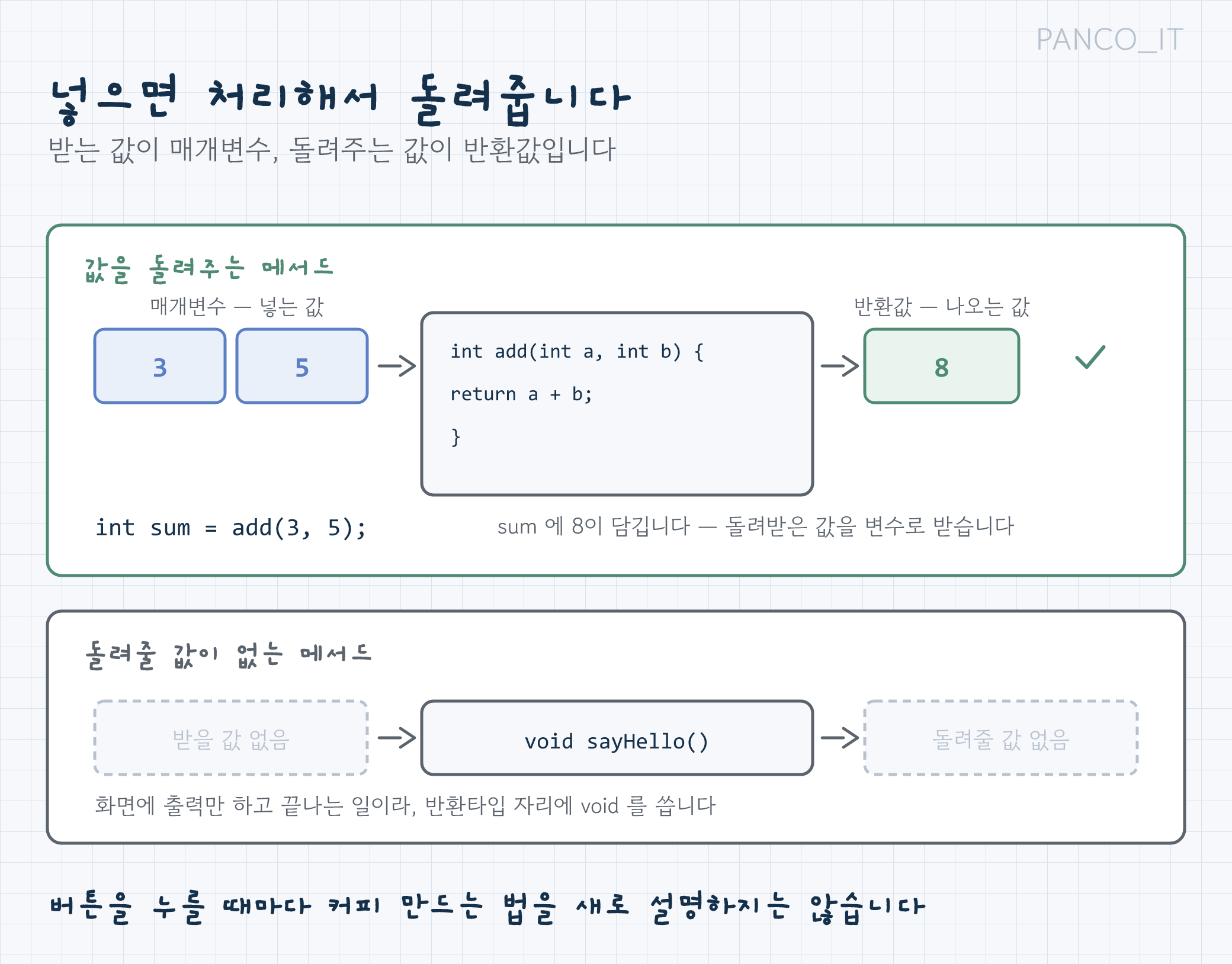 매개변수를 넣으면 메서드가 처리해 반환값을 돌려주는 그림