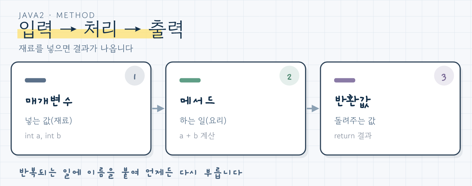 매개변수를 넣으면 메서드가 처리해 반환값을 돌려주는 그림
