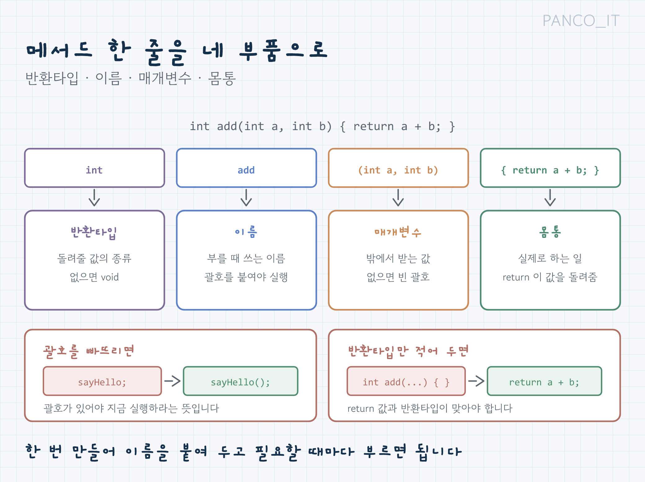 메서드의 네 부품: 반환타입, 이름, 매개변수, 몸통